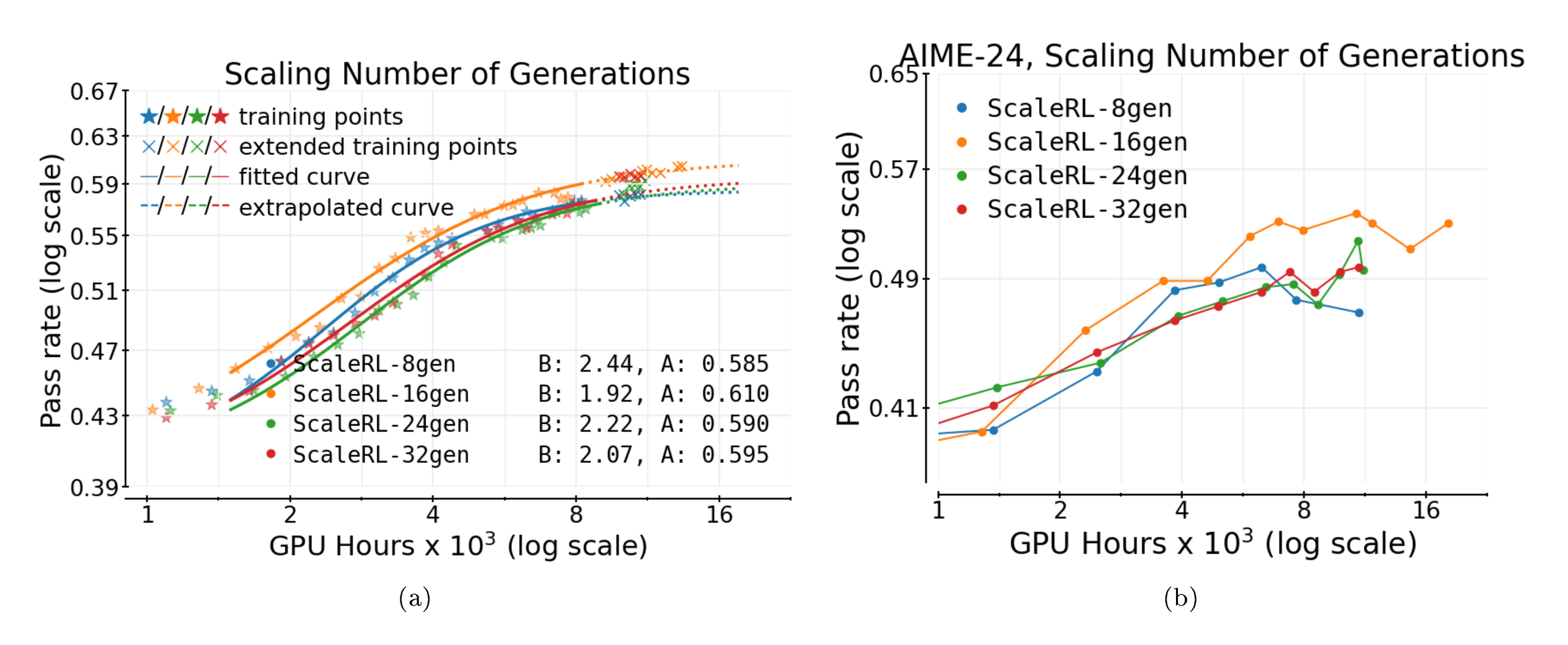 **Figure 19:** Scaling to (a) different number of generations per prompt, (b) Downstream performance of different number of generations per prompt