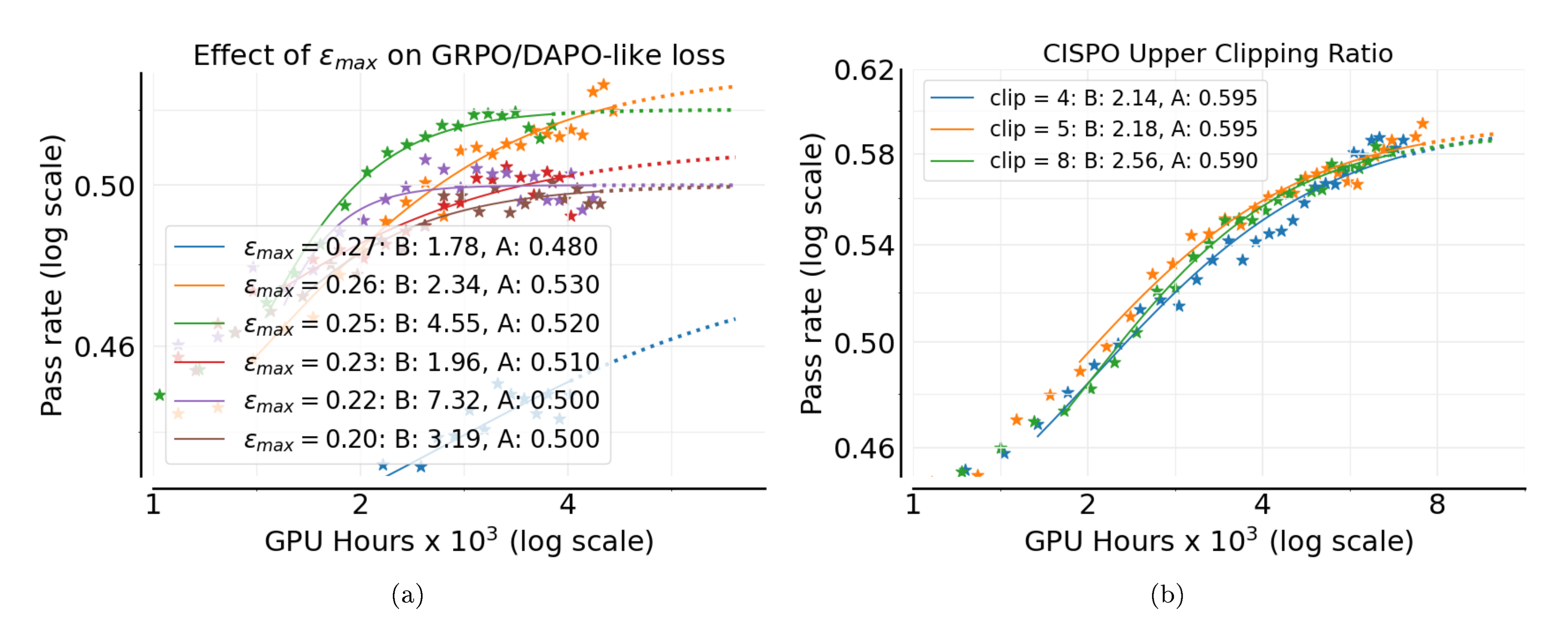 **Figure 21:** (a)Comparing upper clipping ratio of DAPO loss function. Change of $\epsilon_{max}$ fundamentally changes the asymptotic performance value $A$. (b) CISPO clipping ratio ablations
