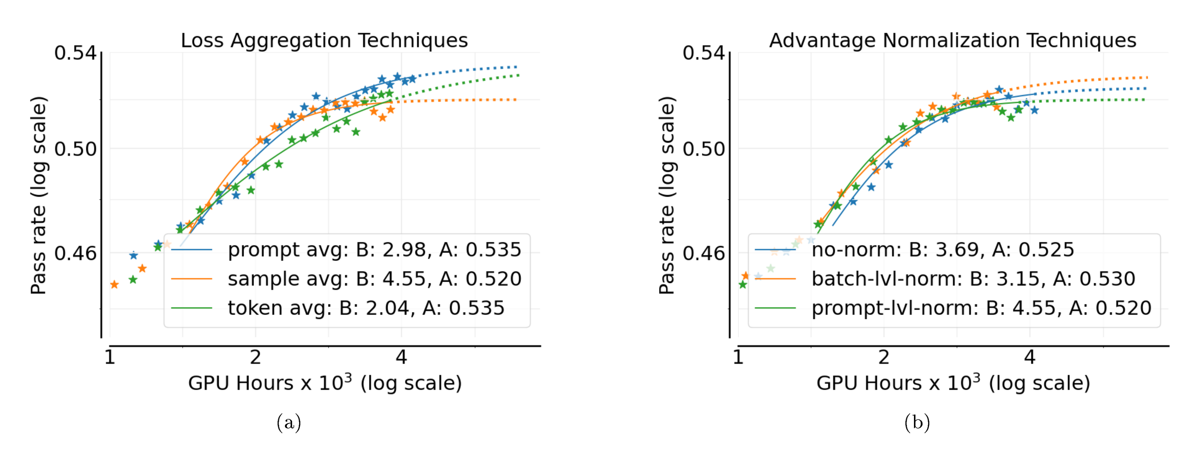 **Figure 16:** Comparing (a) loss aggregation, (b) different advantage normalization techniques.