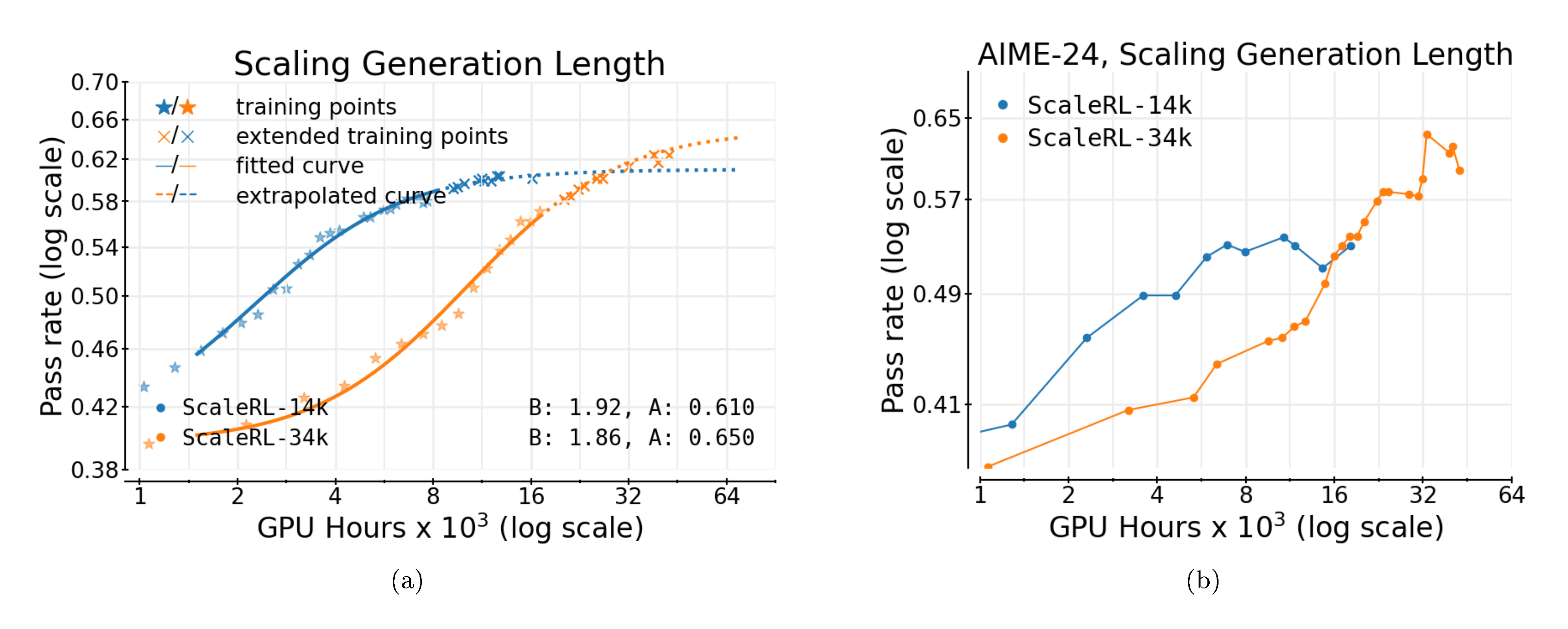 **Figure 11:** **Scaling RL Generation Length**. While long-context RL is less efficient initially, it eventually surpasses the performance of the smaller-context run. This trend is observed on both the *iid* validation set (left) as well as downstream evaluations (right).