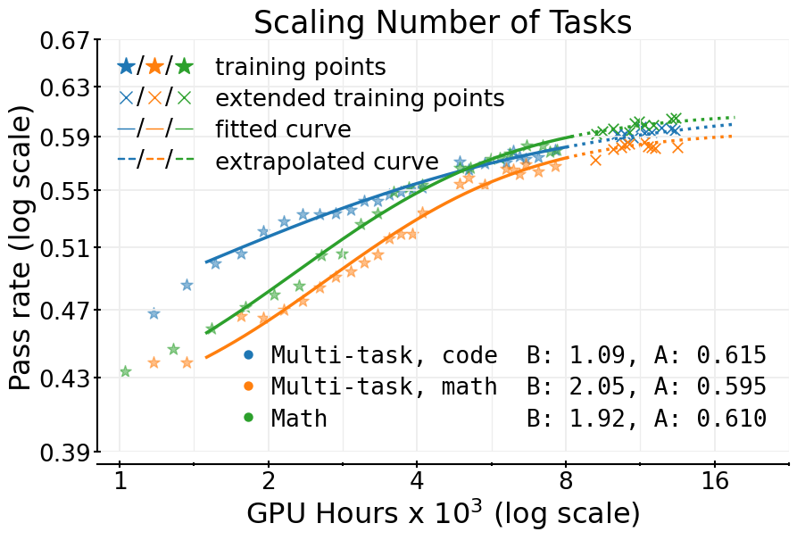 **Figure 13:** **`**ScaleRL**` scales predictably on math and code**. We report both the code and math validation set performance on the joint math+code RL run; along with the math only `**ScaleRL**` run as a reference. These results demonstrate that our sigmoidal compute–performance relationship holds across task mixtures, and that `**ScaleRL**`’s scalability generalizes beyond a single domain training.