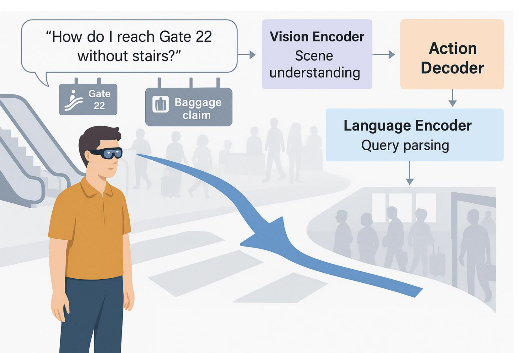 **Figure 16:** Showing how VLA models enable interactive AR navigation by fusing real-time visual perception, language understanding, and action planning. In dynamic environments such as airports, VLAs interpret user queries like “avoid stairs to Gate 22,” analyze visual scenes (e.g., detecting escalators), and adjust navigational paths accordingly, supporting personalized, accessible, and context-aware mobility guidance.
