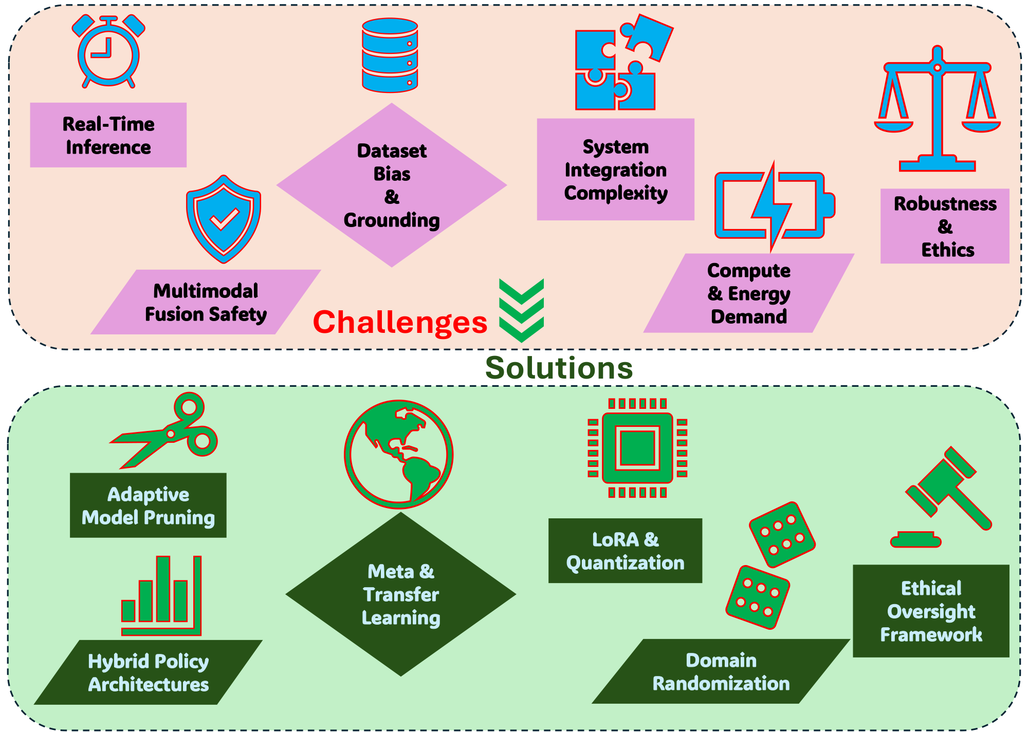 **Figure 17:** Figure maps six core VLA challenges—real-time inference, multimodal fusion safety, dataset bias, integration complexity, compute demands, and robustness/ethics—against six targeted solutions: adaptive pruning, hybrid policy architectures, meta/transfer learning, LoRA/quantization, domain randomization, and ethical oversight. This systematic alignment clarifies pathways to robust, efficient, and safe VLA deployment across broader real-world robotic domains.