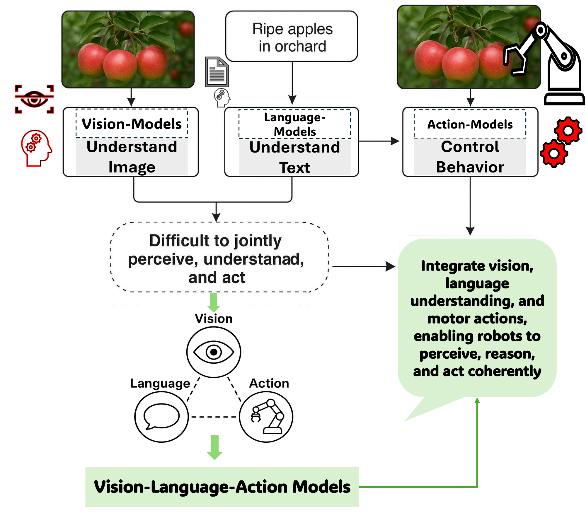 **Figure 1:** **Evolution from Isolated Modalities to Unified Vision-Language-Action Models.** This figure illustrates the transition from separate vision, language, and action systems—each limited to its own domain—to integrated VLA models. VLA models enable robots to jointly perceive, understand language, and act, overcoming the fragmentation of earlier approaches and marking a major step toward adaptive, generalizable, and intelligent embodied agents.