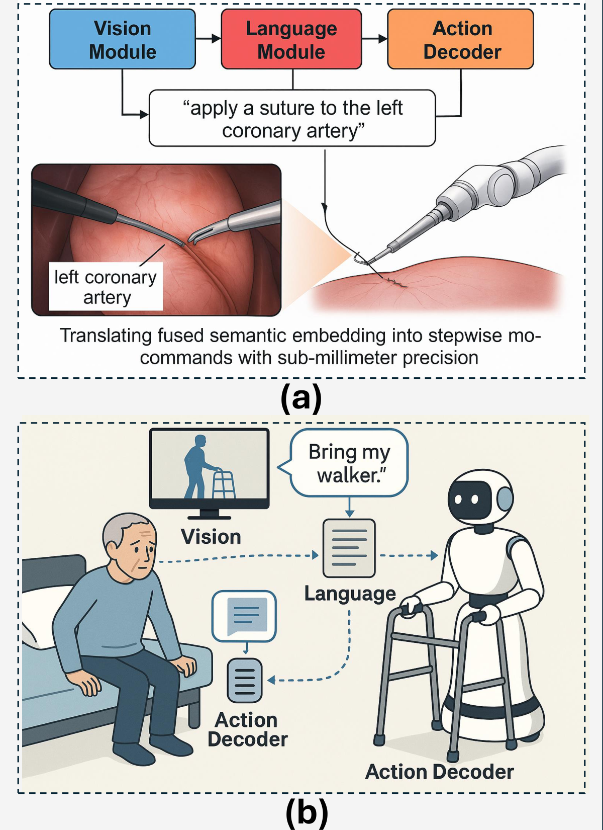 **Figure 14:** a) This figure illustrates a VLA surgical system executing the task “apply a suture to the left coronary artery.” The vision module identifies anatomical targets, the language model interprets the instruction, and the action decoder generates precise motor commands, enabling adaptive tool control, real-time feedback, and safe autonomous operation; b) A VLA-powered assistive robot perceives patient behavior, processes verbal requests (e.g., “bring my walker”), and autonomously executes context-aware motion plans, enabling real-time assistance in eldercare, rehabilitation, and hospital logistics without relying on predefined scripts or manual oversight.