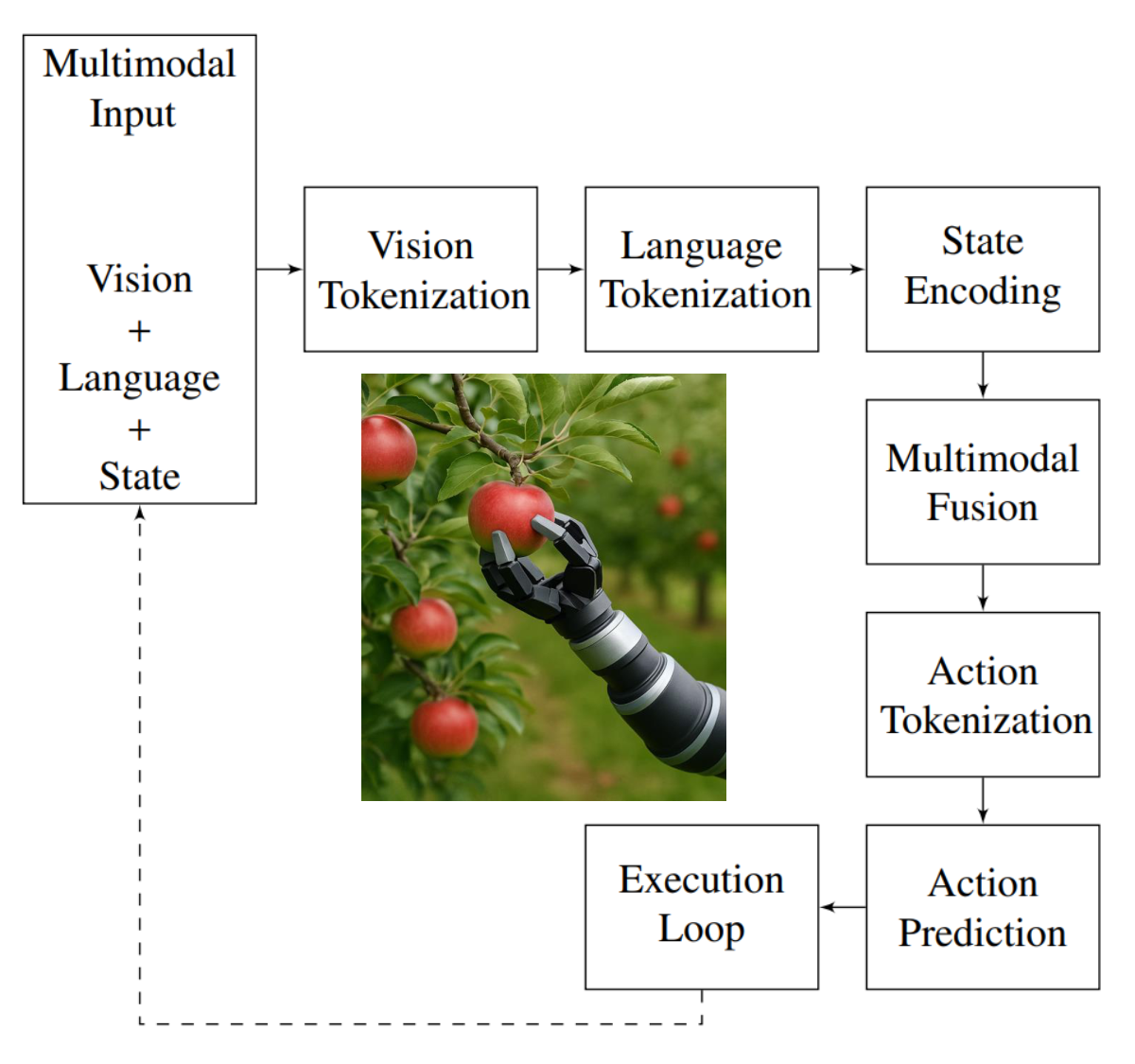 **Figure 9:** **Illustrating the process of how VLAs Encode the World.** VLAs encode the world by converting vision, language, and sensor inputs into tokens, fusing them through cross-attention, predicting action sequences via transformers, and executing tasks with real-time feedback-enabling robots to interpret scenes, follow instructions, and adapt actions dynamically.