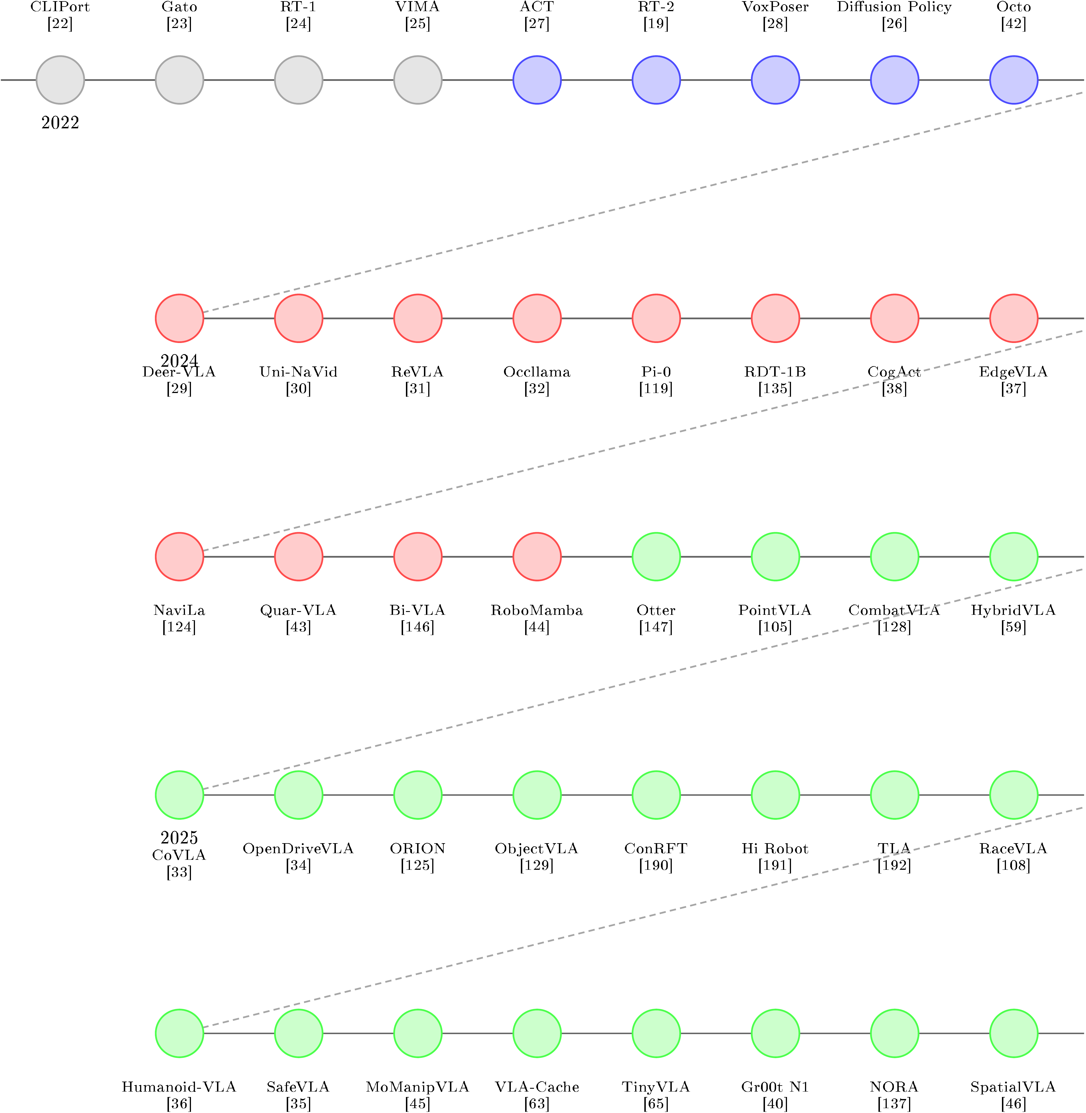 **Figure 6:** Comprehensive timeline of Vision-Language-Action models (2022–2025), showing evolution from foundation to 45 specialized VLA systems. Organized chronologically with thematic grouping.