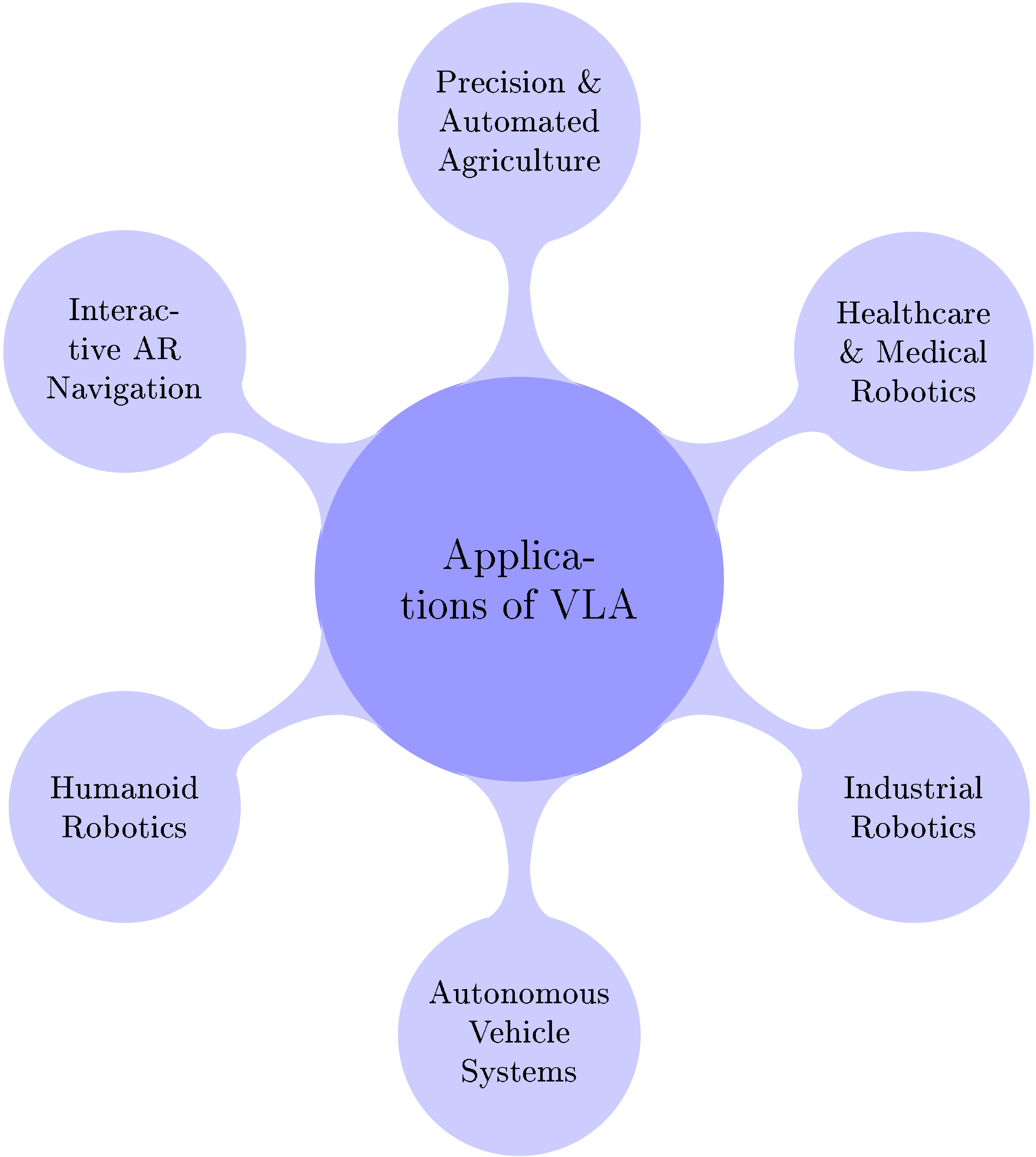 **Figure 11:** Mind-map of application domains for Vision–Language–Action models.