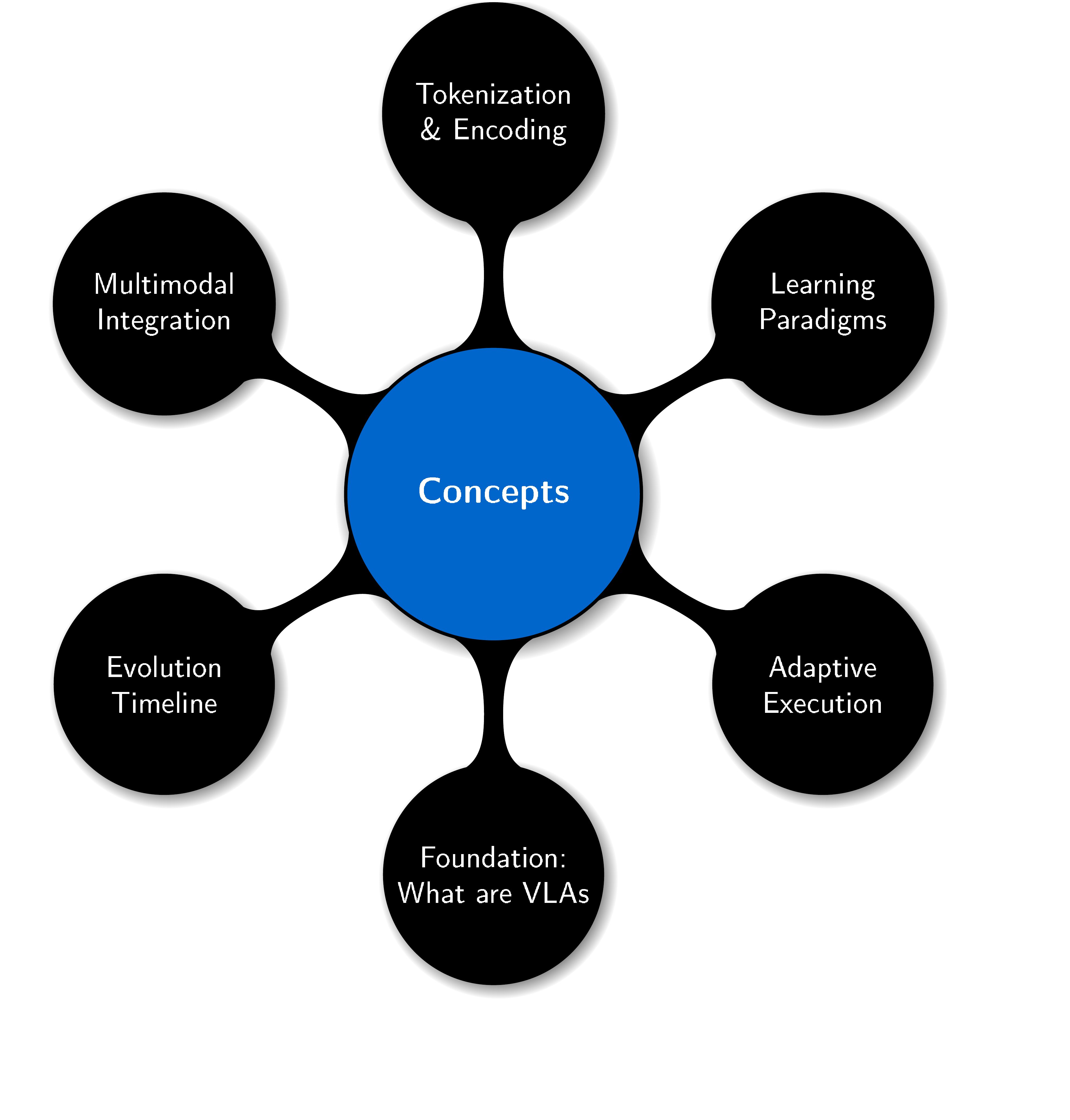 **Figure 2:** Mindmap for VLA Concepts. This diagram outlines the foundational components of Vision-Language-Action models, including their definitions, historical development, integration of multimodal signals, tokenization techniques, and adaptive execution. It sets the conceptual stage for understanding the structure and purpose of VLAs.