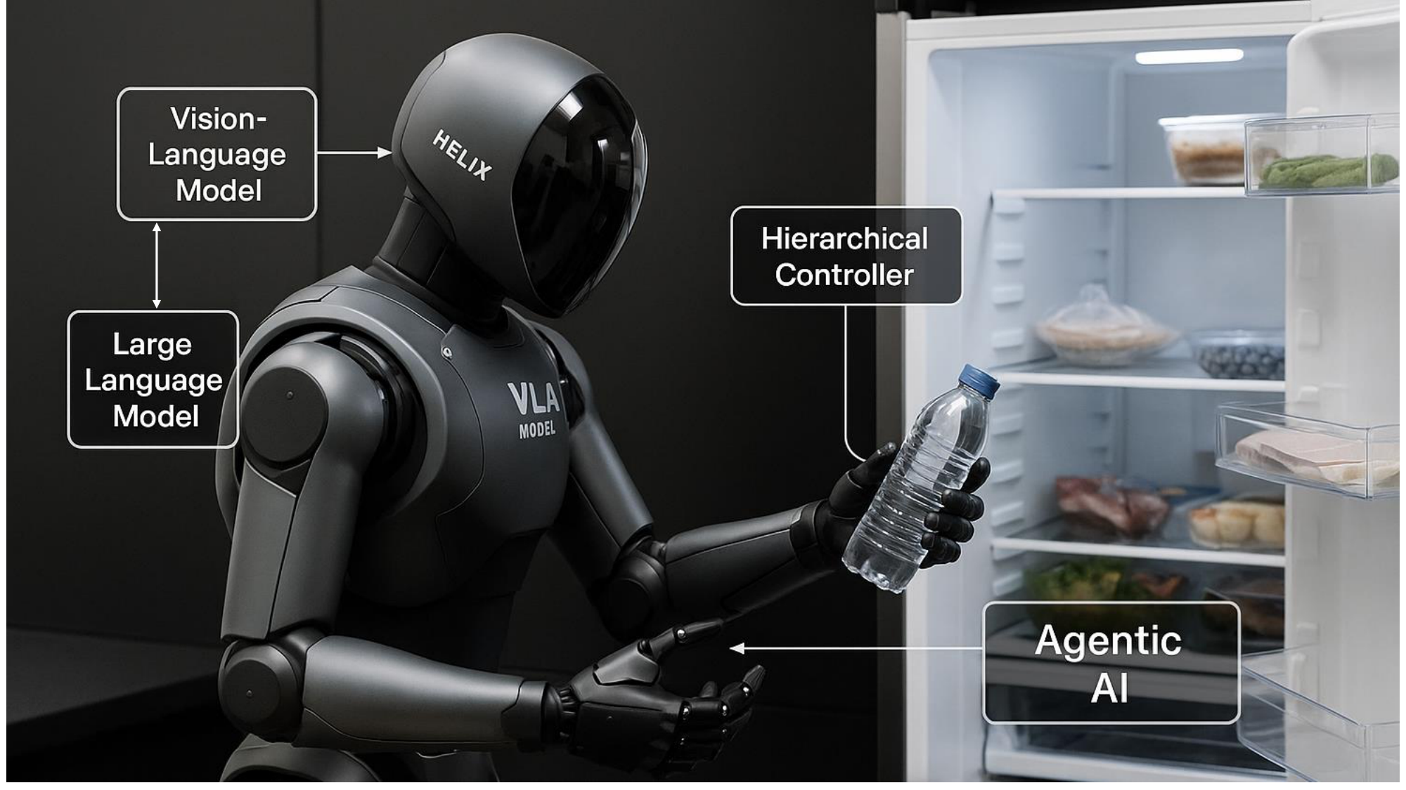 **Figure 12:** This figure illustrates “Helix,” a next-generation humanoid robot executing a household task using a VLA framework. Upon receiving a verbal command, Helix integrates a vision-language model (e.g., SigLIP) and a language model (e.g., LLaMA-2) to jointly perceive and interpret the environment. A hierarchical VLA controller plans and executes sub-tasks—opening the fridge, grasping a bottle—while an agentic AI module adapts actions in real time. This demonstrates VLA-based generalist robotics with dynamic task adaptation and safe, semantically grounded manipulation.