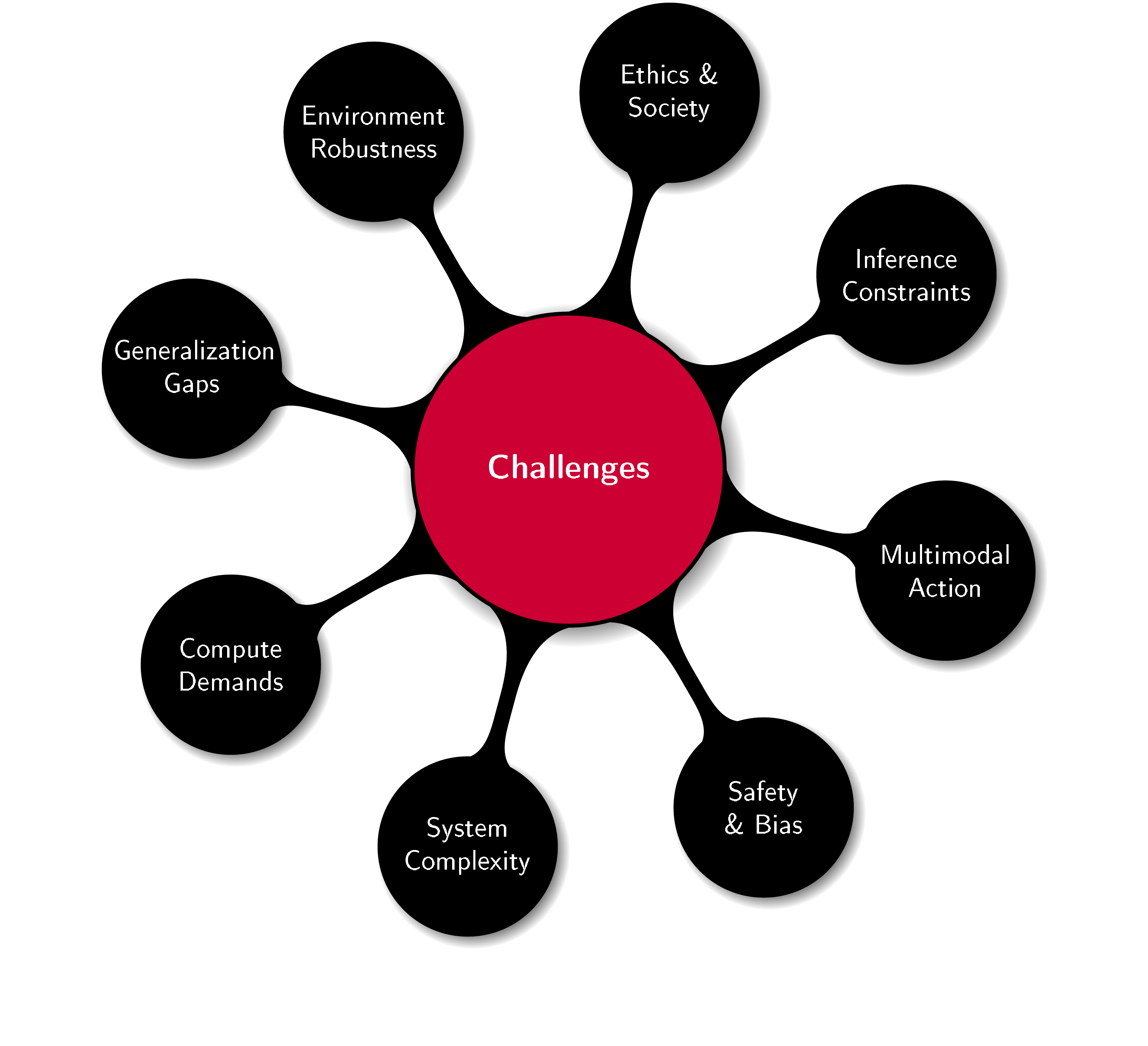 **Figure 4:** Mindmap – VLA Challenges. This diagram highlights key barriers to robust VLA deployment, including inference limitations, bias, system complexity, generalization gaps, and ethical concerns. It also motivates the need for innovative solutions and future research directions to overcome these challenges.