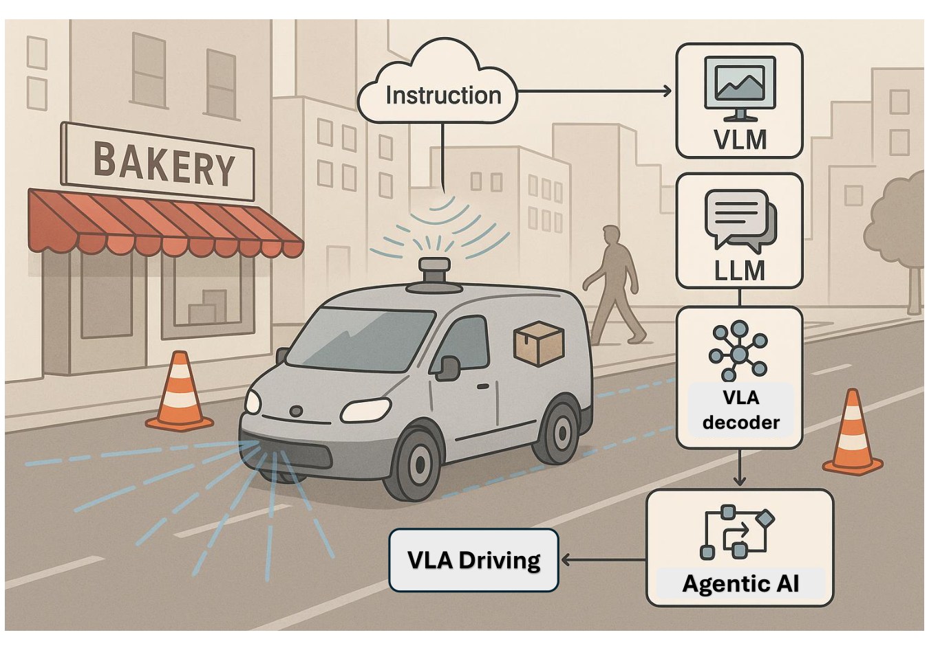 **Figure 13:** This illustration depicts an autonomous delivery vehicle powered by a VLA system, integrating VLMs for visual grounding, LLMs for instruction parsing, and a VLA decoder for path planning. Agentic AI enables adaptive trajectory refinement in dynamic environments, exemplifying how multimodal integration drives safe, interpretable, and autonomous decision-making in real-world navigation tasks.