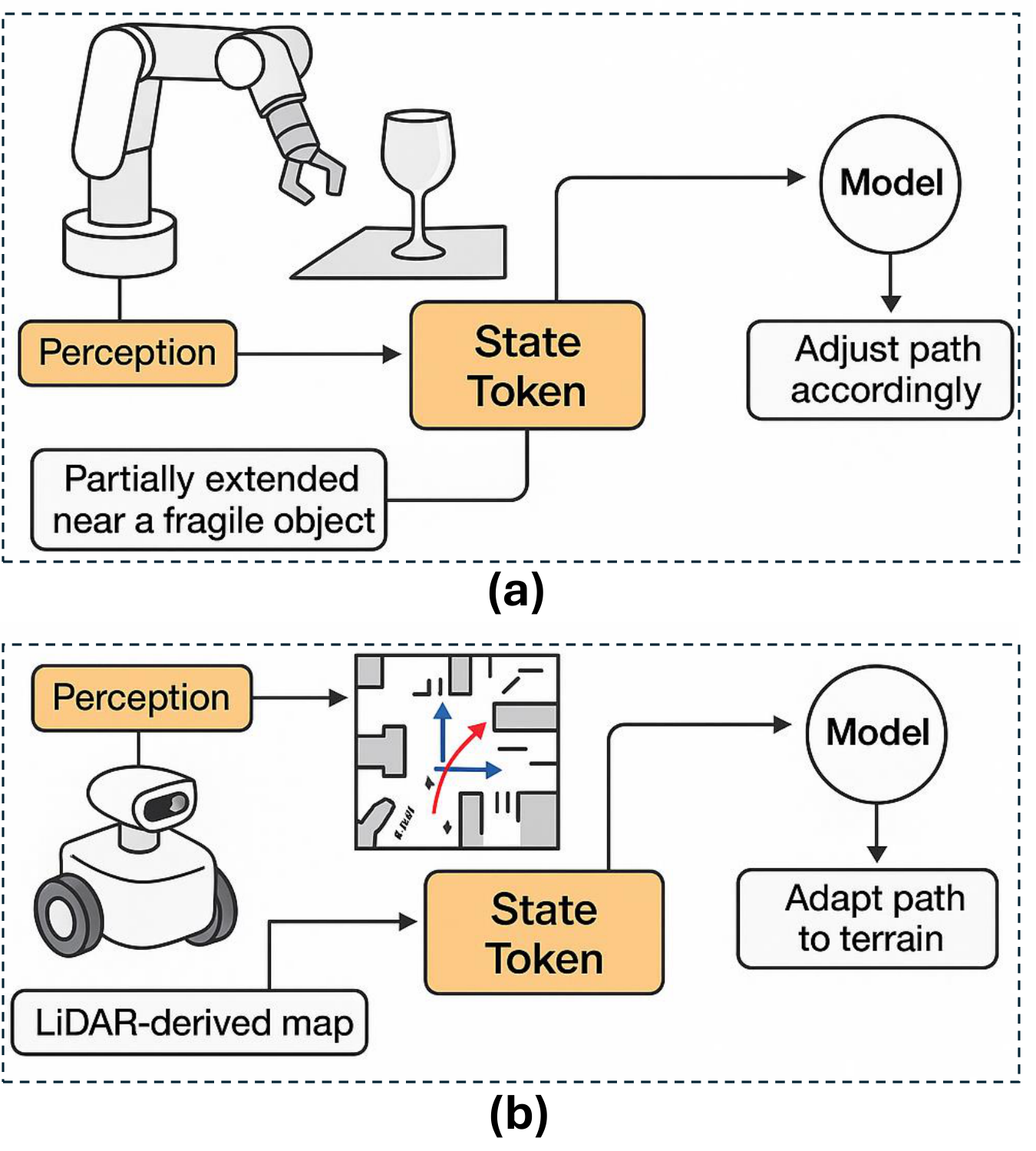 **Figure 8:** Illustrating how VLA models utilize prefix, state, and action tokens in real-world scenarios. In robotic manipulation, state tokens detect arm extension near fragile objects, enabling path adjustment. In navigation, they represent LiDAR and odometry data. The apple-picking task shows how prefix tokens guide goal understanding, while action tokens generate motion sequences for targeted grasping and execution.