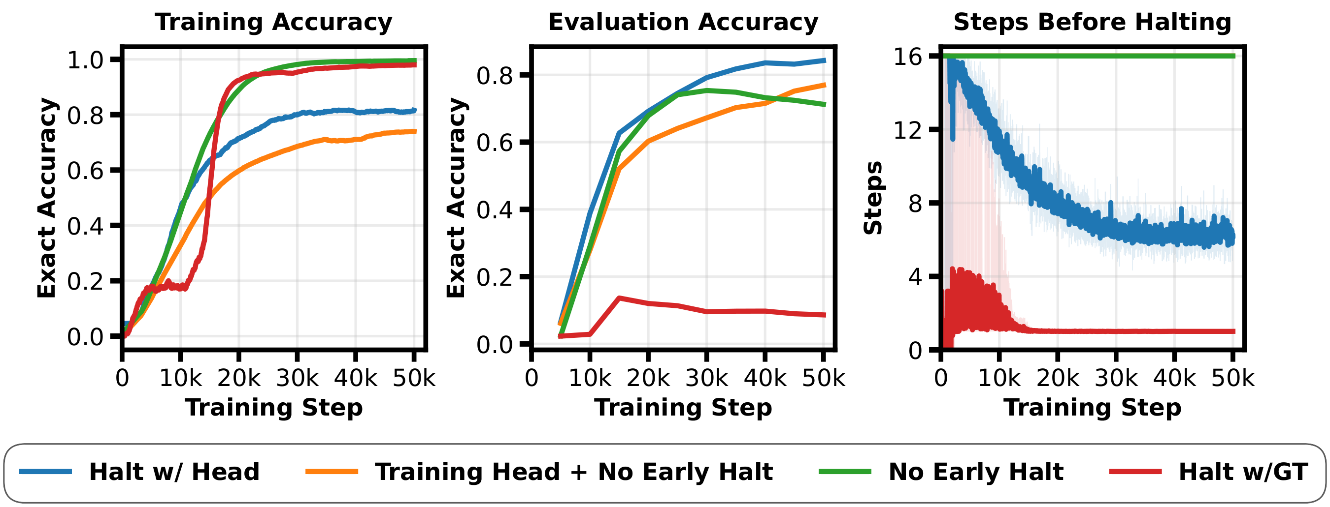**Figure 12:** **Ablation of ACT halting mechanisms.** We compare several ACT variants (including oracle halting based on ground-truth correctness) and report both task performance and the resulting average number of iteration steps at 50k training steps; oracle halting tends to overfit and collapses toward near-single-step behavior.