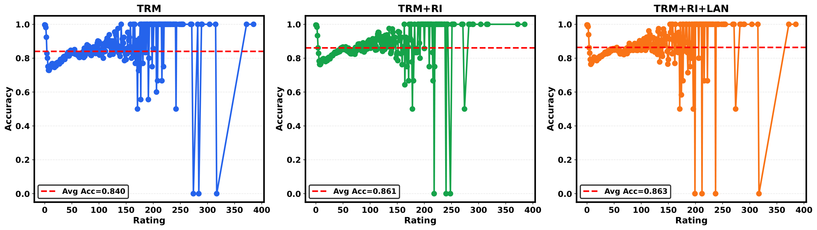 **Figure 16:** **Model accuracy versus Sudoku-Extreme difficulty rating.** The model solves some extremely difficult instances while failing on some easier puzzles, suggesting that solver-based difficulty ratings do not fully predict model success.