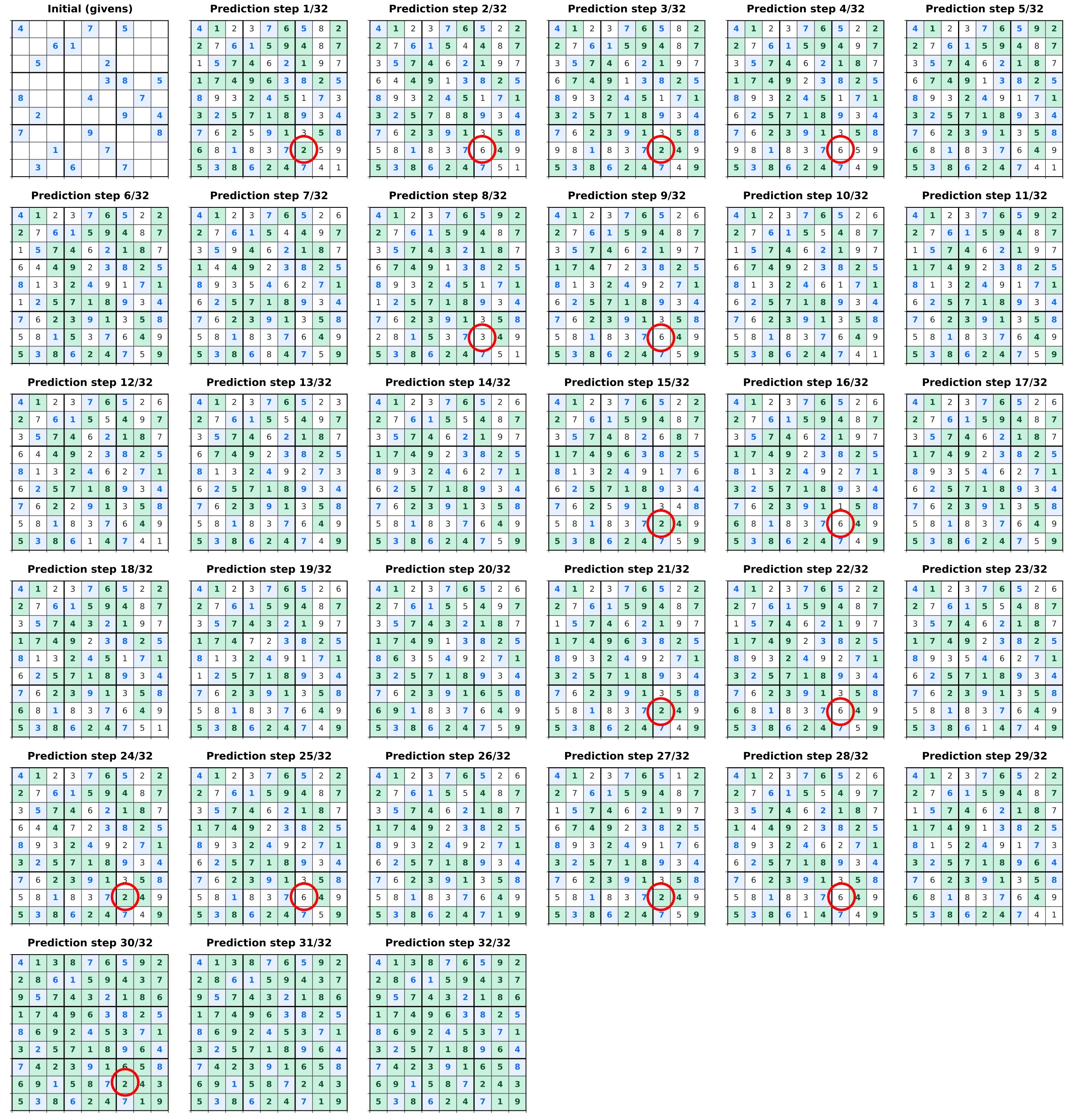 **Figure 13:** An example reasoning trajectory (length 32) produced by TRM on a Sudoku-Extreme puzzle. Correct predictions are highlighted in green. The figure suggests that the model's reasoning is not strictly sequential in the way an algorithmic solver would be. Instead, it exhibits "erase then retry" behavior, with partial revisions that overwrite earlier choices. We mark one representative location with a red circle, where the model oscillates between 2 and 6, with 3 appearing once at step 8.