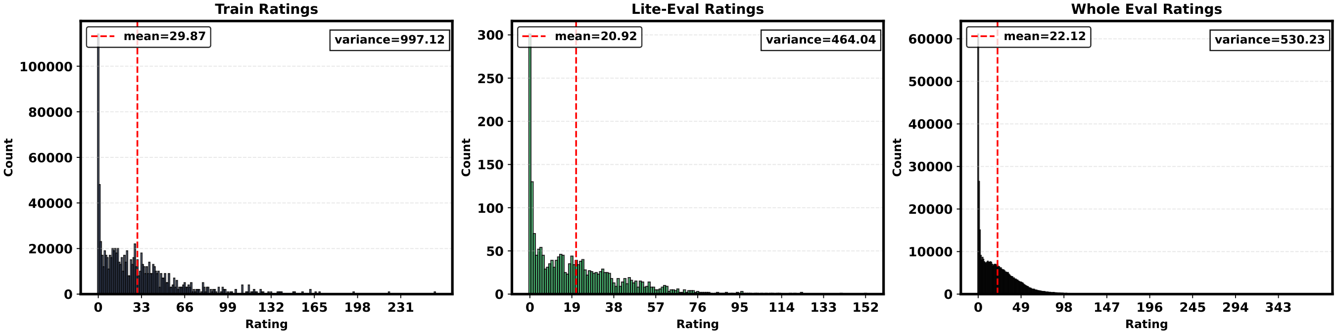 **Figure 15:** **Distribution of Sudoku-Extreme difficulty ratings.** Ratings are derived from the backtrace length of a code-based solver and are provided by the HRM dataset release ([https://huggingface.co/datasets/sapientinc/sudoku-extreme](https://huggingface.co/datasets/sapientinc/sudoku-extreme)).