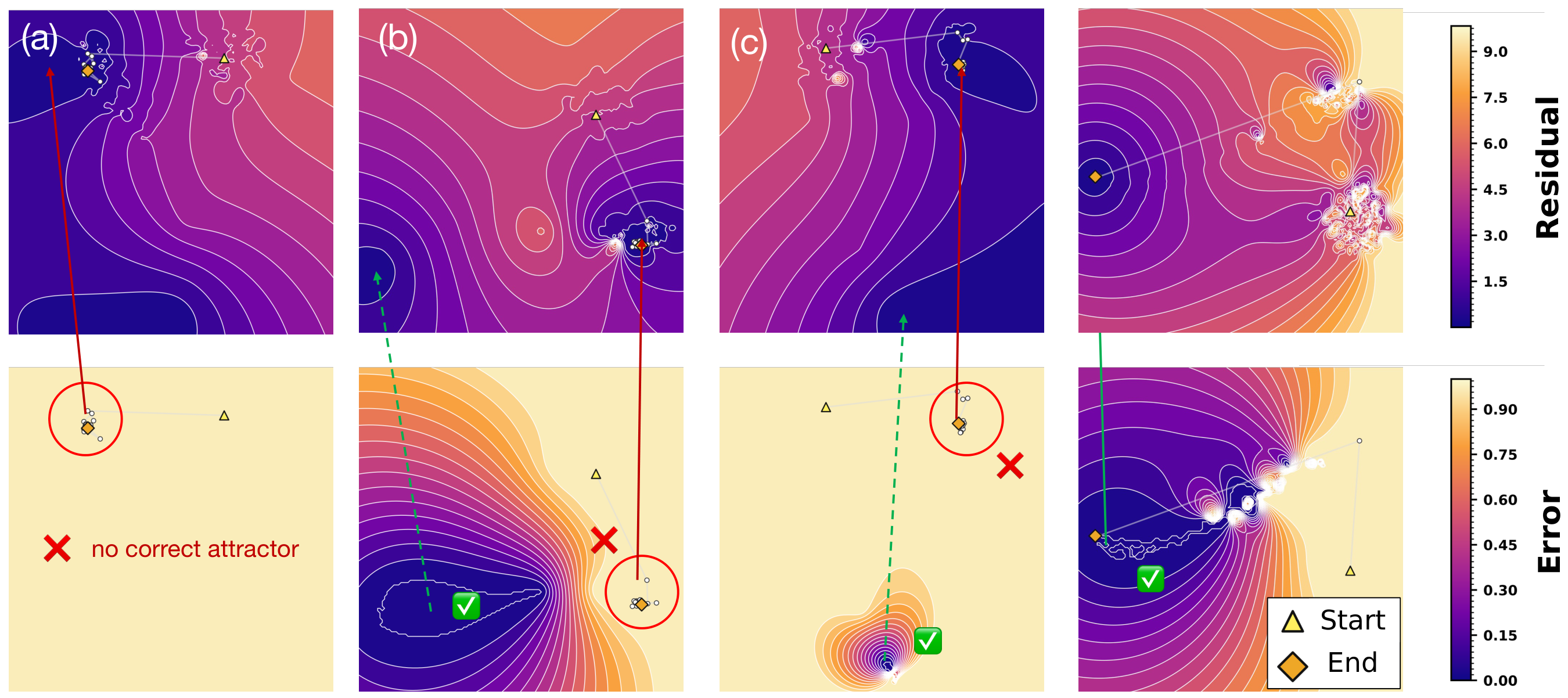**Figure 6:** **Four attractor landscape modes visualized by residual and task error.** We run 512 random initializations over 256 Sudoku-Extreme examples, project trajectories to 2D with PCA, and color by sequence-level error: **(a)** no correct attractor; **(b)** correct and spurious attractors; **(c)** a narrow correct basin; **(d)** a broad, mostly unique correct attractor.