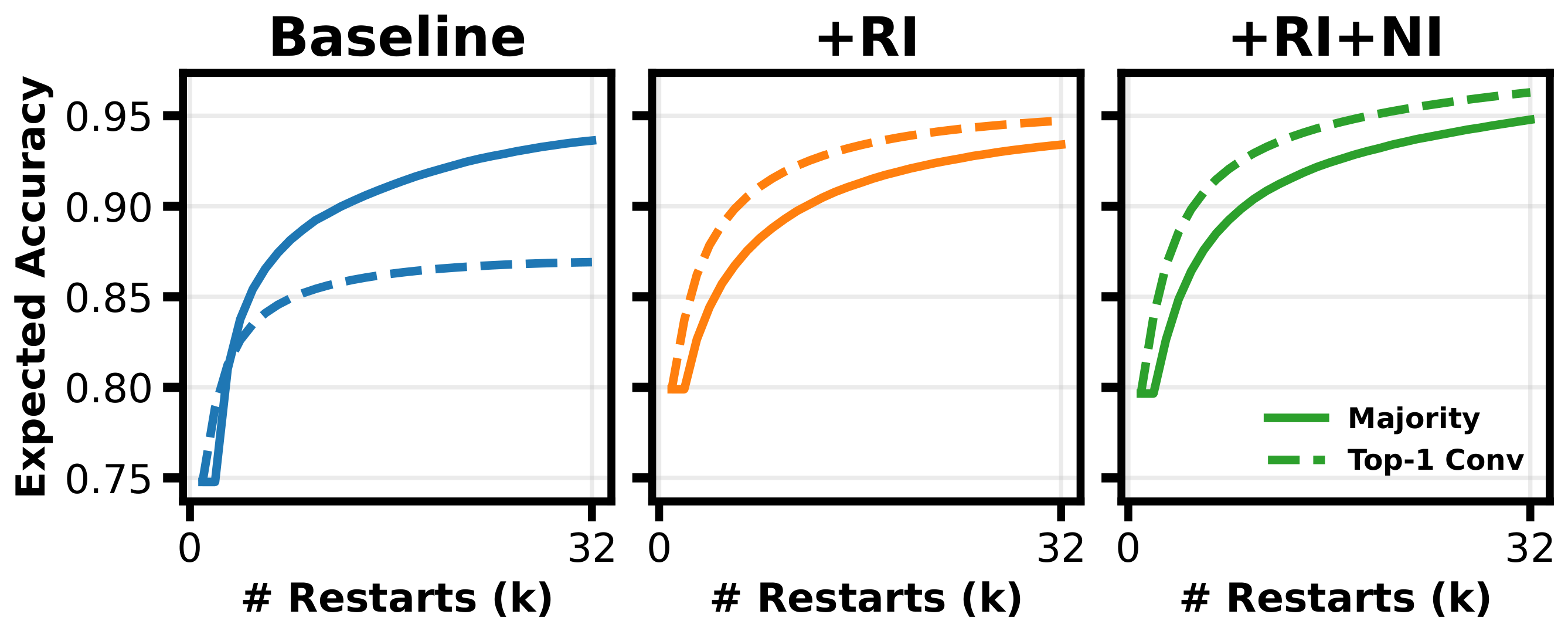 **Figure 8:** **Breadth-scaling efficiency of aggregation rules on Sudoku.** Expected accuracy versus the number of restarts for majority vote and Top-1 Converged across TRM, TRM+RI, and EqR (TRM+RI+NI). After applying RI, especially RI+NI, Top-1 Converged becomes more compute-efficient than majority vote and reaches a higher accuracy ceiling.