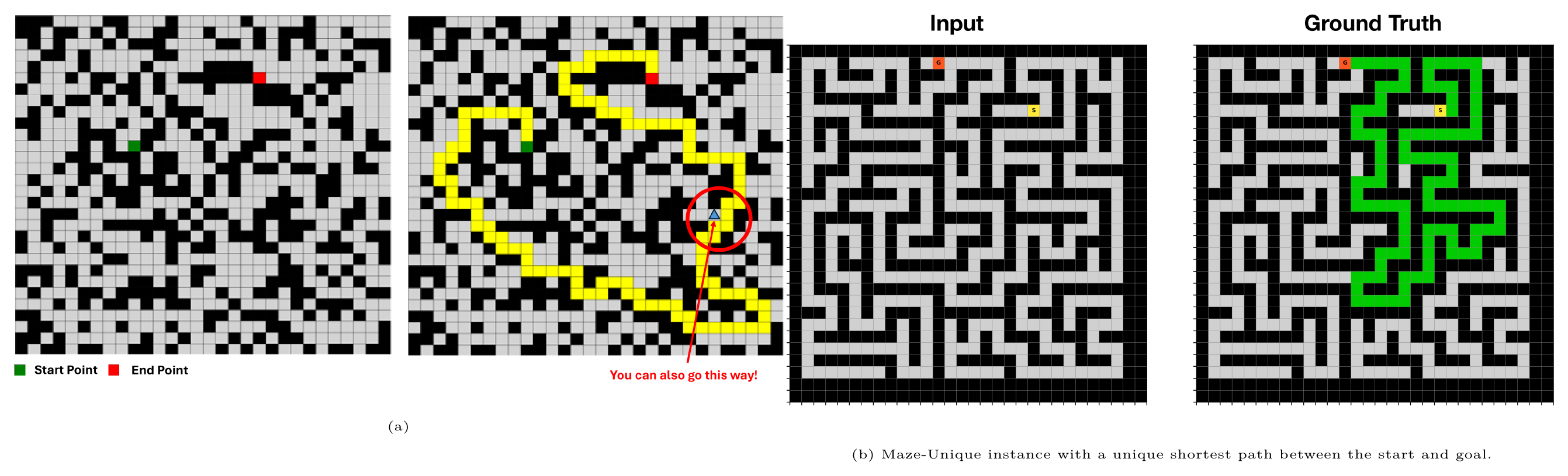 **Figure 14:** **Maze benchmark examples.** Maze-1k contains inputs with multiple valid shortest paths, while Maze-Unique restricts the benchmark to uniquely solvable instances.
