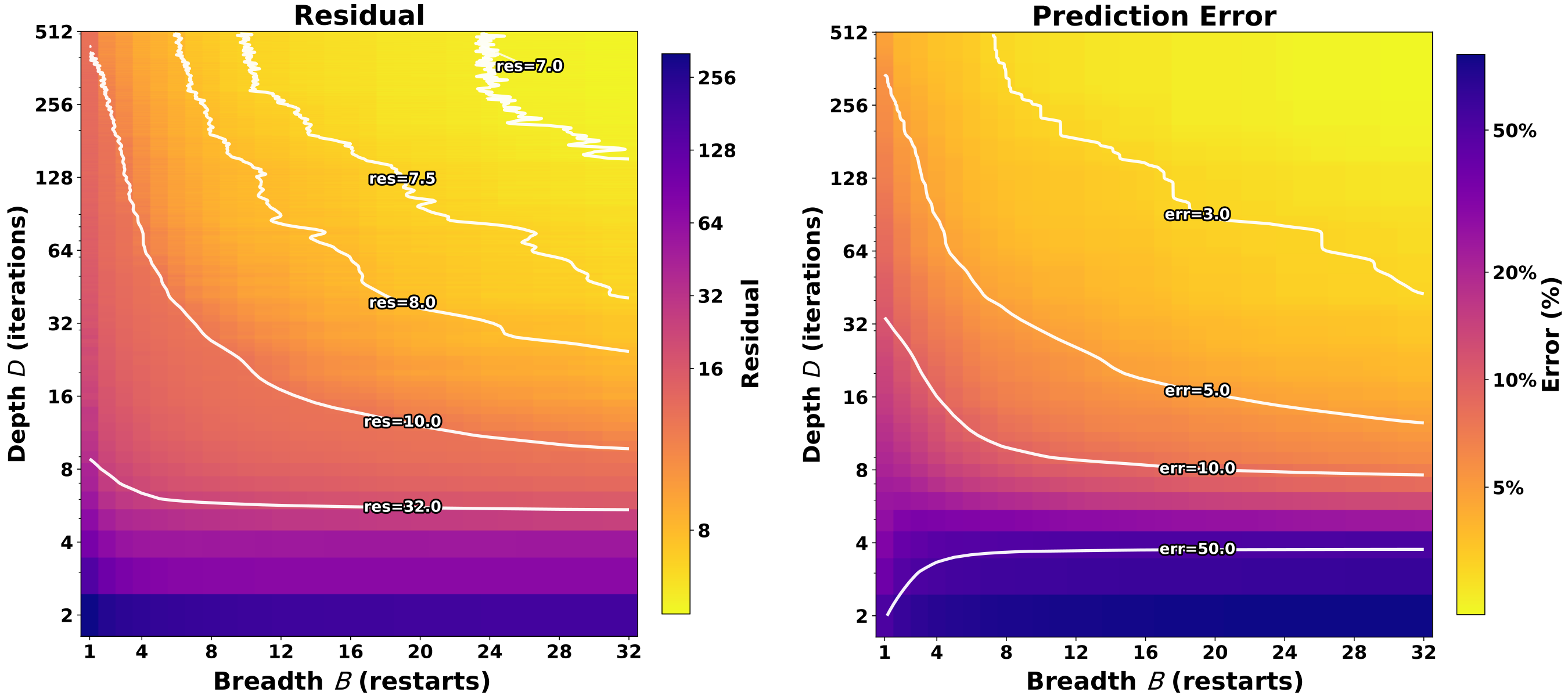 **Figure 3:** **Pareto heatmaps illustrating two-axis test-time scaling with iterations ("depth", $D$), and stochastic trajectories from multiple initializations ("breadth", $B$).** Left: fixed-point residual $r=\lVert f_\theta({\mathbf{z}}; \times)-{\mathbf{z}}\rVert$ (power-law normalized), where $\times$ stands for model input and ${\mathbf{z}}$ for latent states. Right: prediction error (lower is better, log-scaled). Breadth scaling becomes effective only beyond a minimum number of model steps ($D\gtrsim 4$, or equivalently 168 layers unrolled), where more model steps allow restarts to better explore the landscape and find attractors. At sufficiently large "depth", increasing "breadth" consistently reduces fixed-point error and prediction error. Across the grid, lower prediction error is strongly associated with smaller residuals, supporting convergence as a reliable scaling signal.