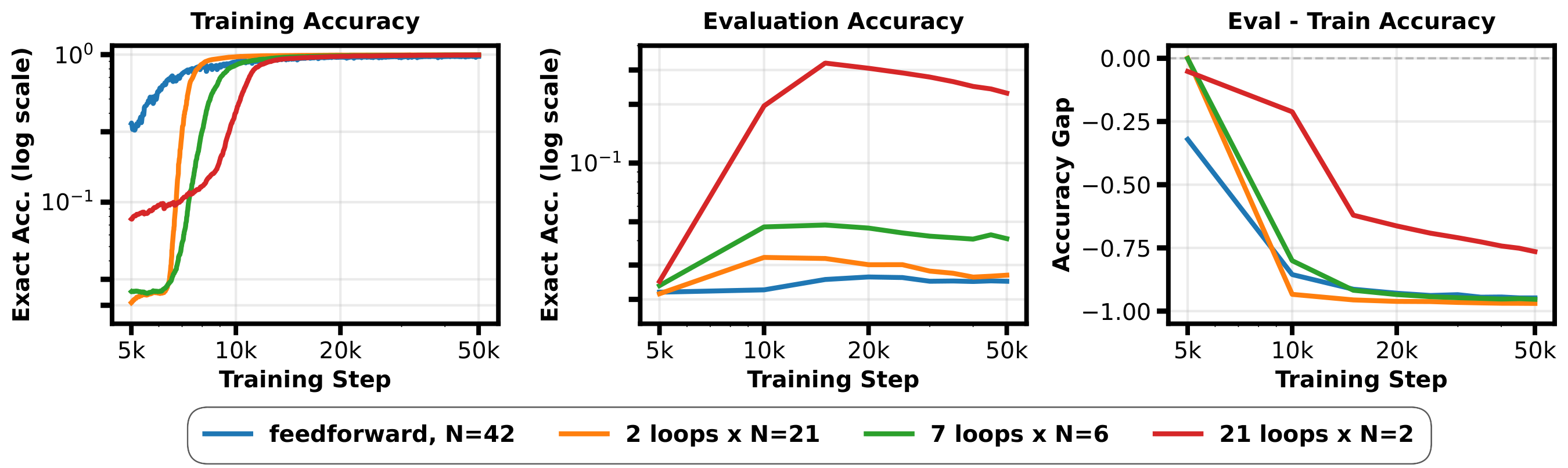 **Figure 9:** **Iterative depth improves generalization under a matched layer-evaluation budget.** On Sudoku, increasing the iteration steps changes both optimization and generalization: the shallow iterative model reaches higher training accuracy than the feedforward depth baseline at its best evaluation checkpoint, while deeper iterative models trade slightly lower training accuracy for substantially higher evaluation accuracy under the same approximate layer-evaluation budget. The three panels plot training accuracy, evaluation accuracy, and the evaluation-minus-training accuracy gap. The axis choices expose different scales of variation: the left and middle panels use log-scaled vertical axes for positive training and evaluation accuracy, while the right panel keeps a padded linear gap axis because evaluation-minus-training accuracy is signed; all panels use log-scaled training steps to emphasize early fitting dynamics. Curves start at 5k training steps, matching the first available evaluation checkpoint.