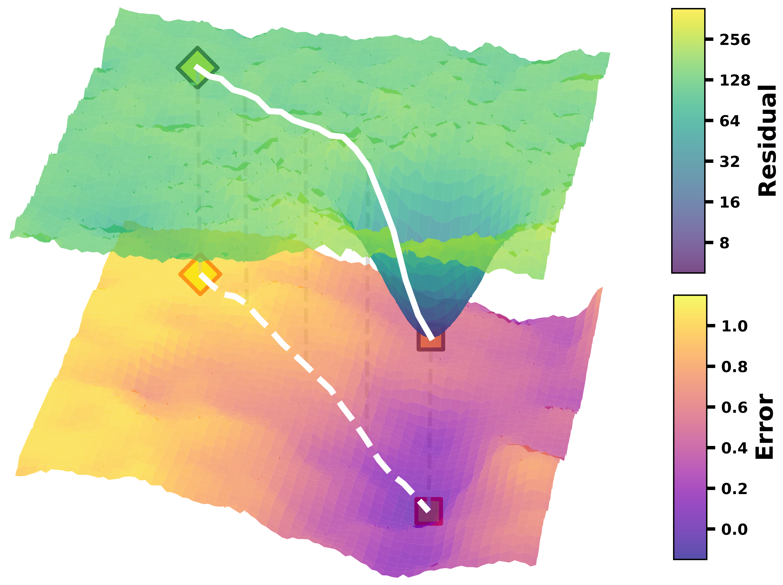 **Figure 2:** **Landscape alignment enables scalable and generalizable reasoning.** The lower surface depicts the task-metric landscape over solutions, while the upper surface depicts the model's learned internal landscape over latent states. We conceptualize EqR as learning a task-conditioned fixed-point system ${\mathbf{z}}^\star=f_\theta({\mathbf{z}}^\star; \times)$, whose attractors form an *internal landscape* in latent space. Training shapes this internal landscape so that its attractors align with the "attractor" of the *task-metric landscape* ("low-error basin"). By learning $f_\theta$, EqR models align basins across the two landscapes, so that descending the internal landscape via iterative updates also moves toward a correct task solution.