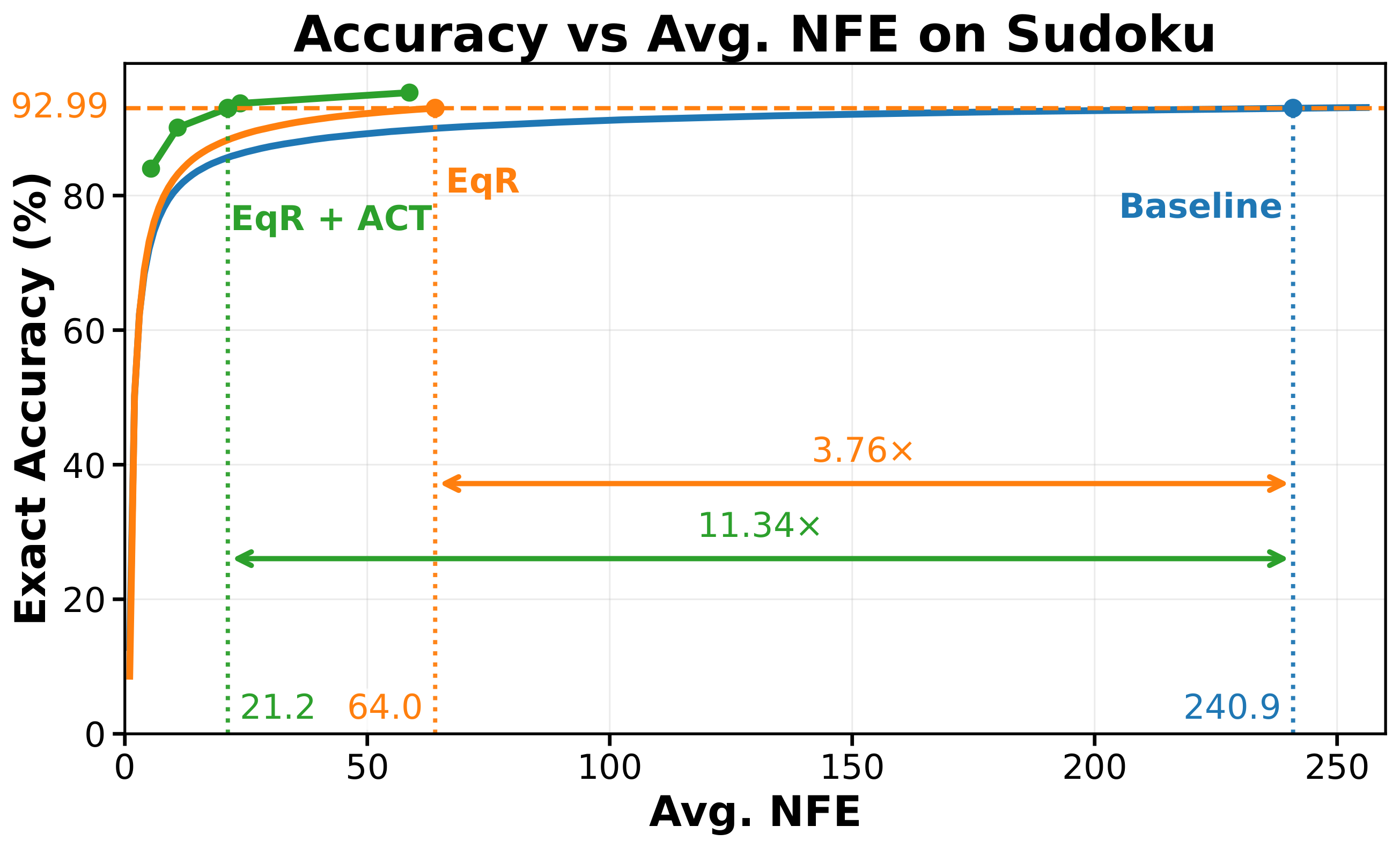 **Figure 7:** **Test-time depth-scaling efficiency on Sudoku-Lite.** At a matched exact-accuracy target of 92.99%, EqR requires $3.76\times$ fewer NFEs than the baseline, and EqR+ACT improves this to $11.34\times$ fewer NFEs. The gain is therefore not explained by increased test-time compute alone: the proposed training interventions make the same accuracy reachable with substantially less inference compute.