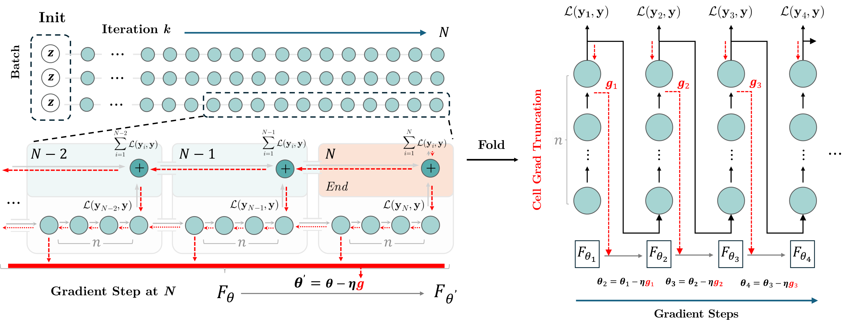 **Figure 10:** **Gradient flow in segmented online training.** Left: a segment loss supervises the current solver state while backpropagating only through the immediately preceding local computation graph, marked by the red dashed region. Right: over a long trajectory, SOT changes the optimizer time scale: each segment performs a local backward pass and an immediate parameter update, then the next segment continues from the detached carried state under the updated shared parameters. This lets training follow long iteration trajectories without backpropagating through the entire history, while still providing local credit assignment to the states that produced each supervised segment.
