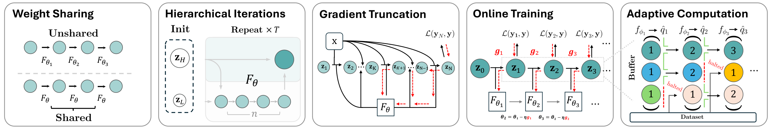 **Figure 4:** **Controlled construction path.** We build a controlled path from a feedforward model to a scalable iterative reasoner by progressively adding five ingredients: (1) **Weight-tied parameters** across iteration steps; (2) **Gradient truncation** with detached carry to stabilize optimization through long trajectories and reduce cost; (3) **Segmented online training** to shape intermediate solver states through interleaved parameter updates along the latent-state trajectory; (4) **Hierarchical iterations** with coupled fast/slow latent updates; and (5) **Adaptive computation** to allocate compute by problem difficulty. Together, these components turn a feedforward model into a stable iterative reasoning process whose trajectories can converge to solution-bearing attractors.
