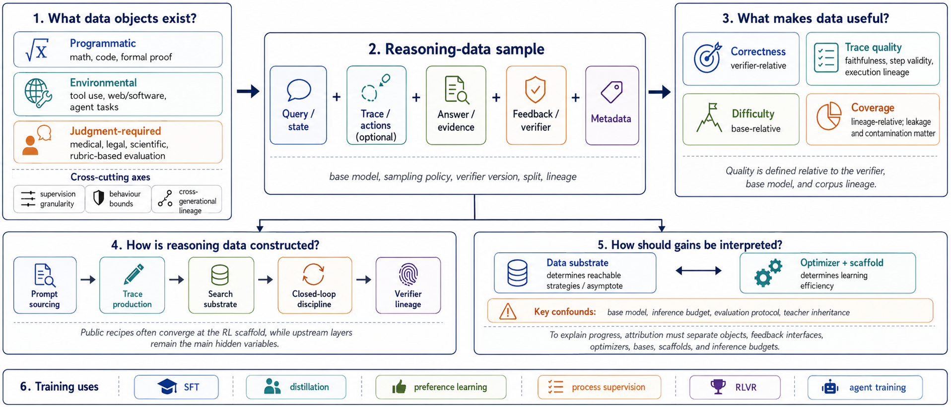 **Figure 1:** **Beyond prompt–response pairs.** A reasoning-data item packages a problem or state, model behavior, judging feedback, and attribution metadata. The map previews four questions: objects, usefulness, construction, and gain attribution.