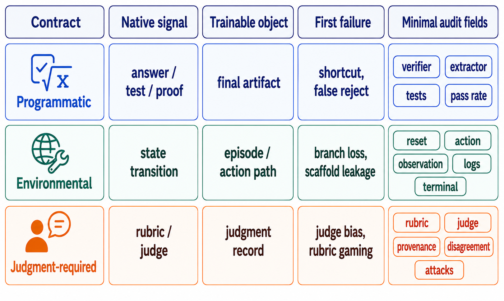 **Figure 2:** **Verifier-anchored taxonomy.** Verification contracts, rather than domains, define the native signal, trainable object, failure surface, and required audit fields of a reasoning sample.