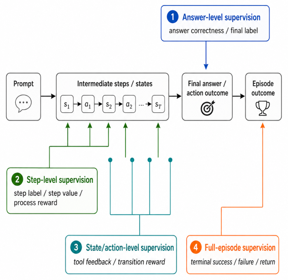 **Figure 3:** **Where supervision enters the trajectory.** The same task becomes different post-training data when feedback targets the final answer, an intermediate step, a state–action transition, or the full episode.