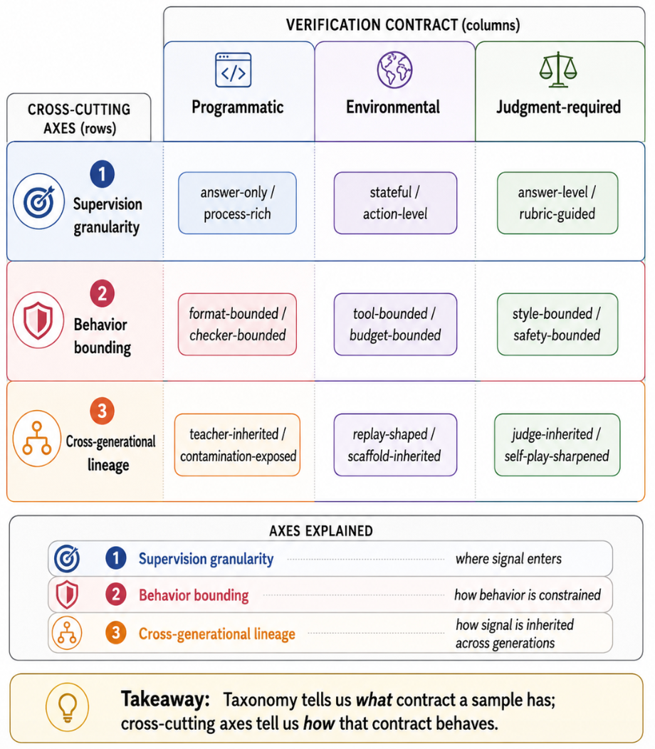 **Figure 9:** **Cross-cutting axes over verifier contracts.** Verification contracts describe what can be checked, whereas granularity, behaviour bounds, and lineage describe how the signal behaves once it enters training. They should therefore be reported orthogonally to programmatic, environmental, and judgment-required contracts.