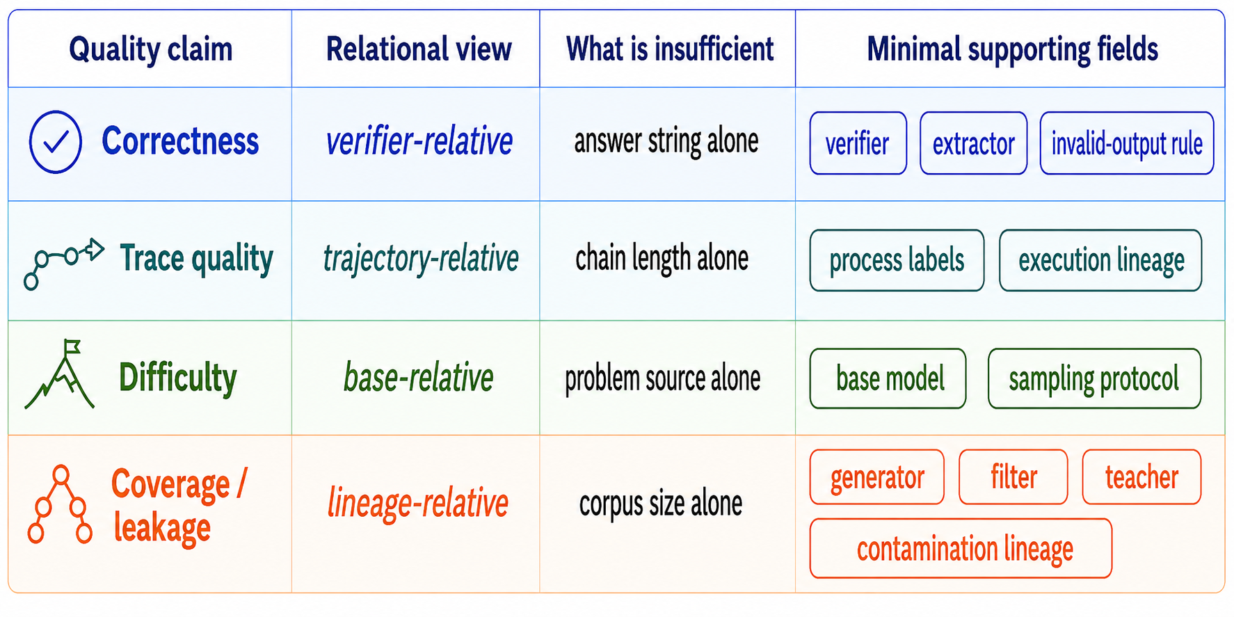 **Figure 4:** **Quality support matrix.** No single field licenses all quality claims: correctness, difficulty, trace quality, and coverage each require different verifier, base, trajectory, and lineage evidence.