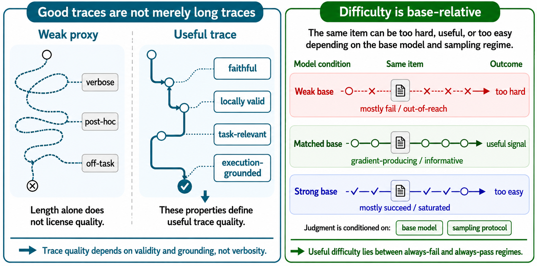 **Figure 5:** **Two common quality traps: long trace $\neq$ good trace, hard item $\neq$ useful item.** Trace quality depends on validity and grounding, while useful difficulty lies between always-fail and always-pass regimes for a given base and sampling protocol.
