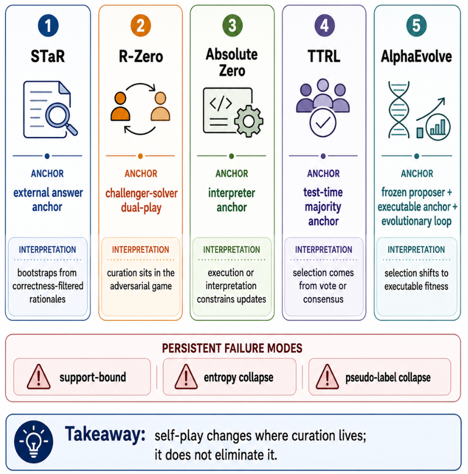 **Figure 12:** **Self-play relocates curation.** STaR, R-Zero, Absolute Zero, TTRL, and AlphaEvolve-style systems differ less in whether they are "self-generated" than in the anchor that converts rollouts into feedback. The anchor defines which generated behaviours become trainable and which are discarded.