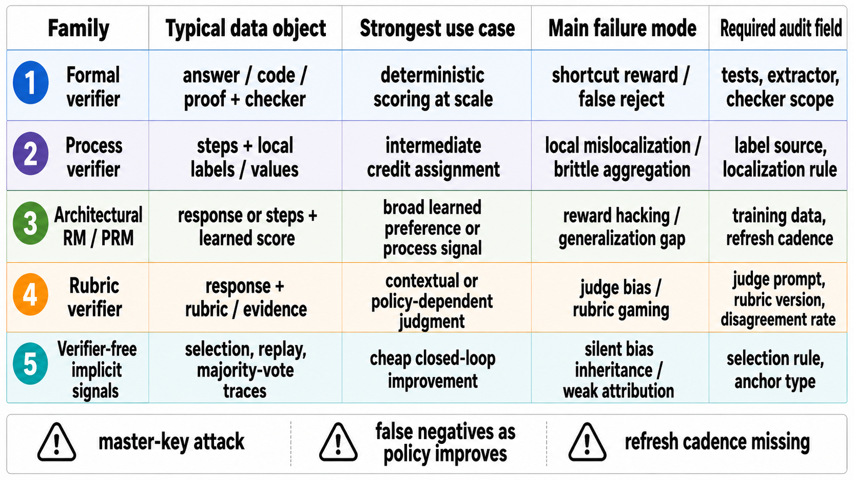 **Figure 6:** **Verifier families and failure surfaces.** A reward channel is itself a data object: formal checkers, process verifiers, learned reward models, rubric judges, and implicit selectors expose different use cases, failure modes, and audit fields.