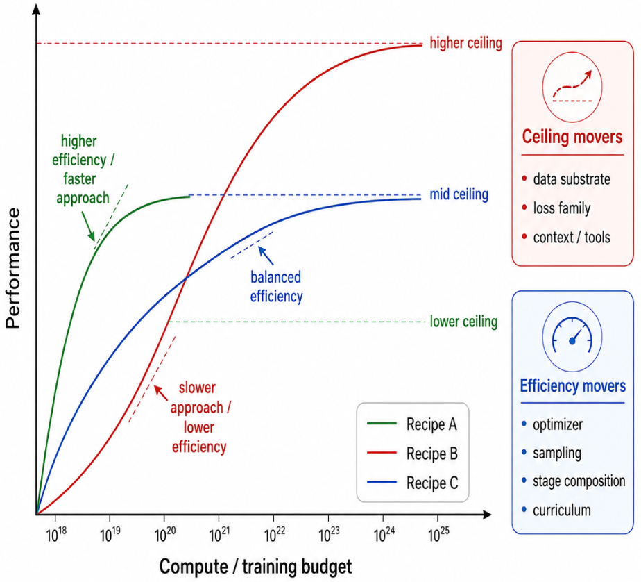 **Figure 7:** **Asymptote–efficiency decomposition.** A scaling result can change what the data substrate makes reachable, how efficiently training approaches that frontier, or both.