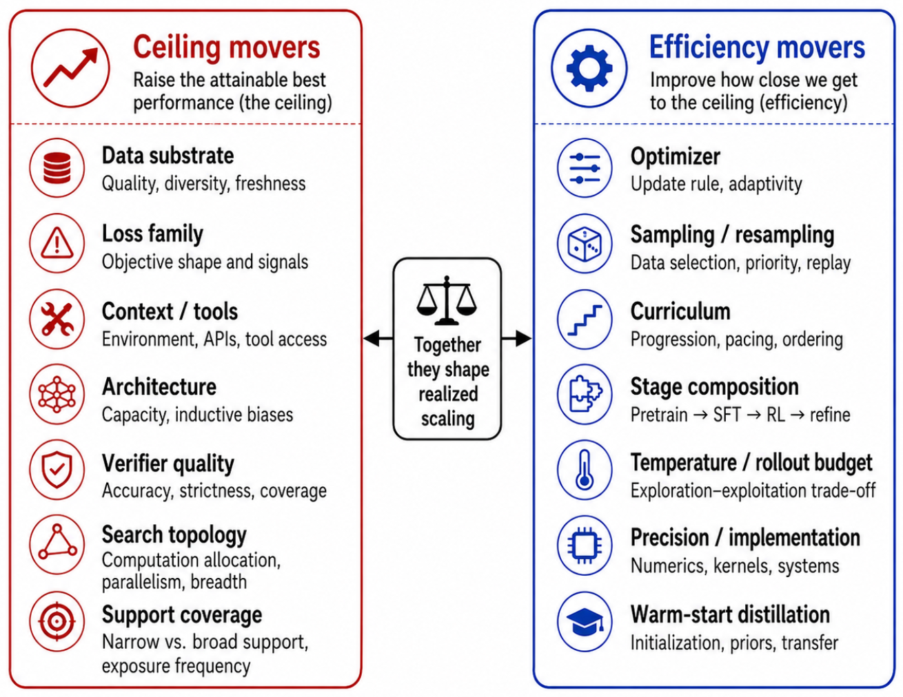 **Figure 13:** **What moves the ceiling, what moves efficiency.** Ceiling movers change what is reachable under a data substrate, verifier, environment, or context; efficiency movers change how quickly the policy approaches that frontier through optimizer design, sampling, curriculum, precision, or stage composition.