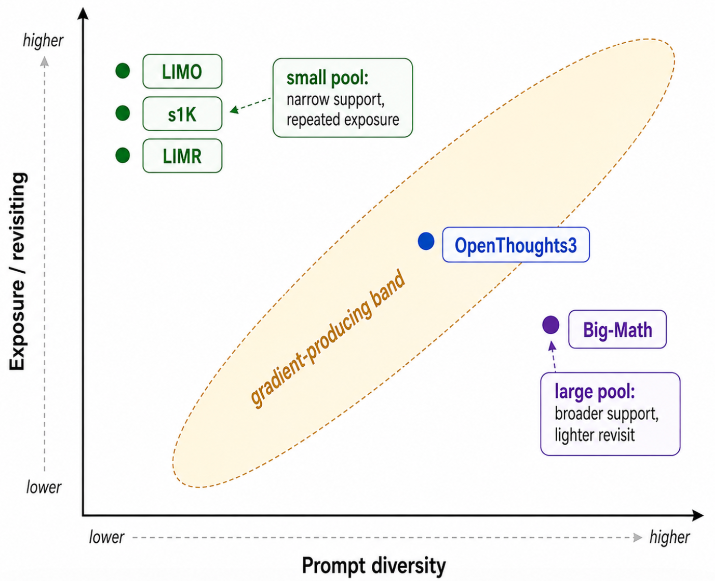 **Figure 8:** **Small-pool versus large-pool coverage.** Small curated pools can be effective when they repeatedly sample the active band of a capable base; larger pools matter when useful gradients lie in the tail or must cover multiple bases, verifiers, or domains.