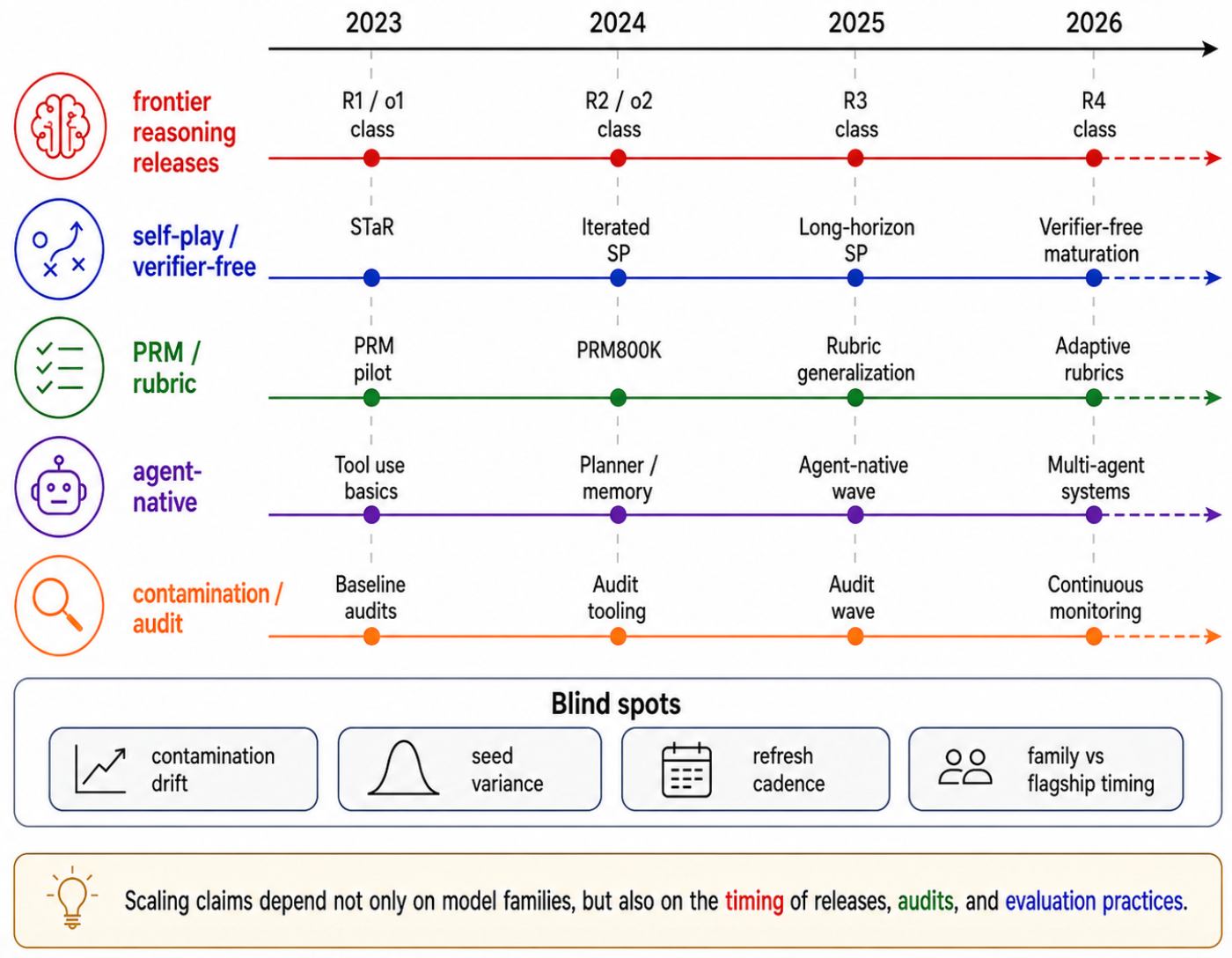 **Figure 14:** **Release timeline as a scaling object.** A release tick is a versioned data artifact, not a neutral timestamp. Without prompt-pool, verifier-refresh, contamination, lineage, and evaluation-budget fields, score differences can collapse data-substrate changes, optimizer changes, and measurement changes.