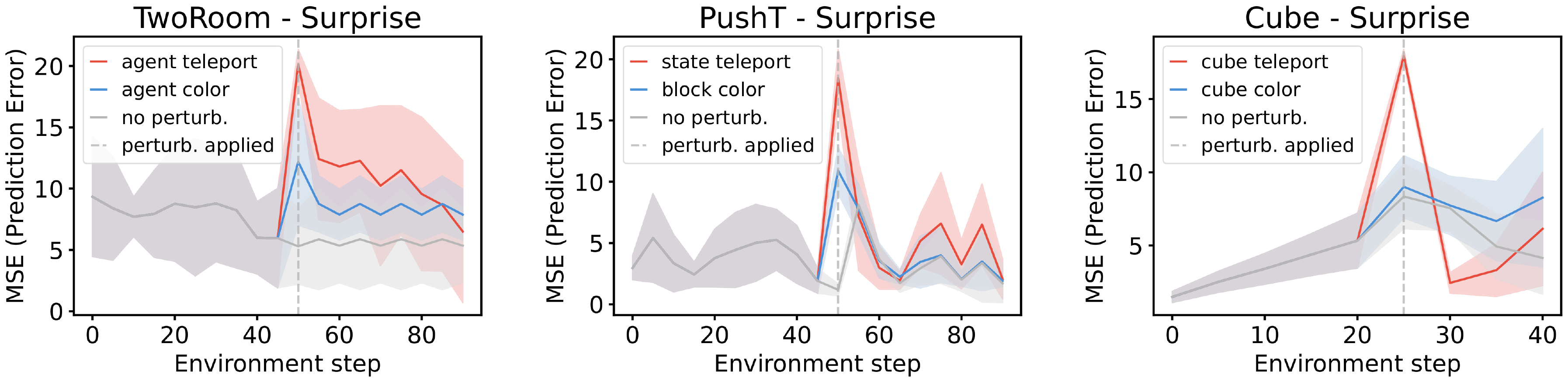 **Figure 14:** **Violation-of-expectation evaluation across three environments.** Each plot shows the model's surprise along three trajectories: an unperturbed reference trajectory, a visually perturbed trajectory where an object's color changes abruptly, and a physically perturbed trajectory where one or more objects are teleported to a random position. The teleportation violates physical continuity and produces a pronounced spike in surprise, while the unperturbed trajectory maintains a low baseline. Surprise is significantly higher for teleportation perturbations across all three environments (paired t-test, $p<0.01$), whereas for the cube color perturbation the increase is weaker and not significant, indicating that the model is more sensitive to physical perturbations than to visual ones. From left to right, the environments are *TwoRoom*, *PushT*, and *OGBench Cube*.