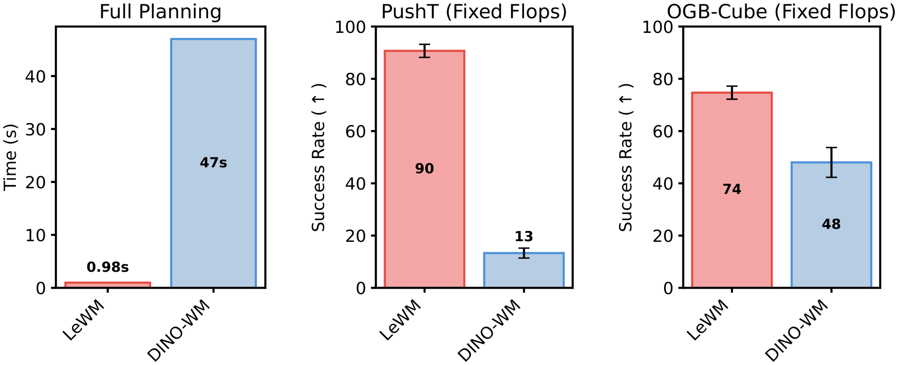 **Figure 3:** **Planning time and performance under fixed compute.** **Left:** Planning time comparison averaged over 50 runs. Encoding observations with $\sim200\times$ fewer tokens than DINO-WM allows LeWM to achieve planning speeds comparable to PLDM while being up to $\sim50\times$ faster than DINO-WM. **Center–Right:** Planning performance under the same computational budget (fixed FLOPs). LeWM significantly outperforms DINO-WM on Push-T (center) and OGBench-Cube (right). See App. Appendix D for planning setup details.