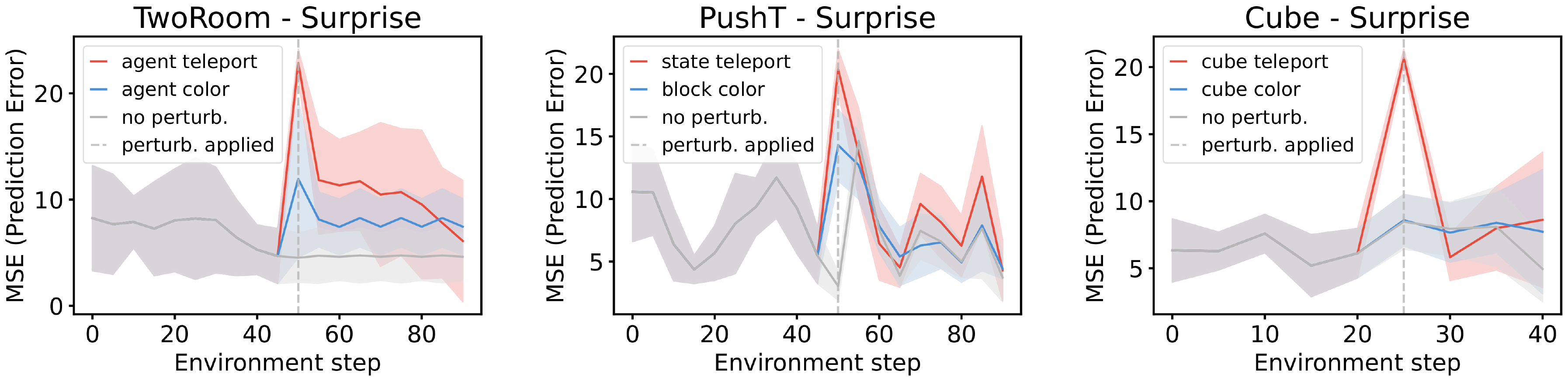 **Figure 20:** **Violation-of-expectation evaluation with PLDM.** From left to right: *TwoRoom*, *PushT*, and *OGBench-Cube*. Surprise is plotted over time for unperturbed, visually perturbed, and physically perturbed trajectories. In *TwoRoom* and *PushT*, the model assigns significantly higher surprise to both visual and physical perturbations. In *OGBench-Cube*, the increase in surprise is weaker and not consistently significant.