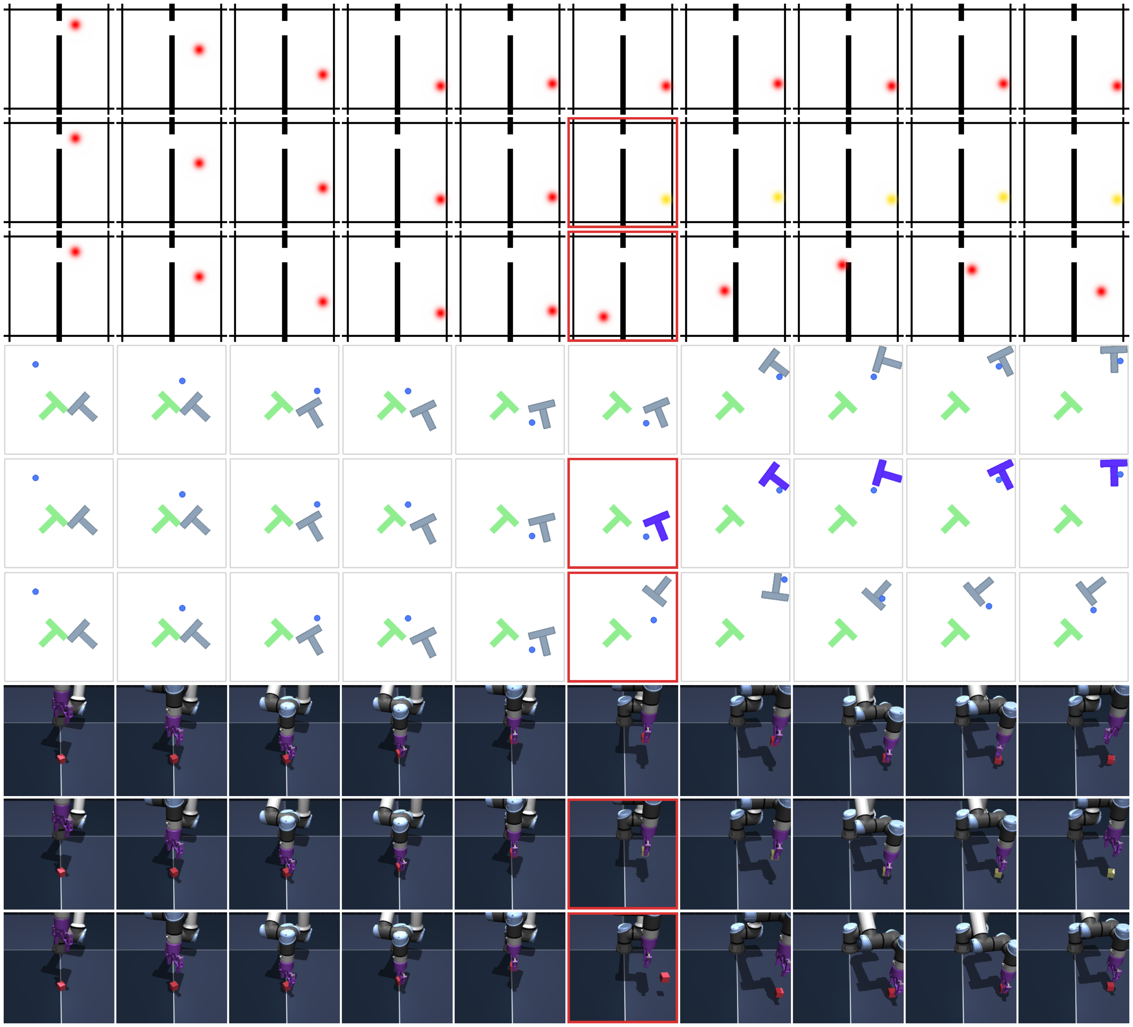 **Figure 19:** **Example of trajectories used for the Violation of Expectation experiments** (Section 5.2). For each environment, the first row corresponds to the unperturbed trajectory, the second row corresponds to a trajectory where a visual perturbation occurs and the third row displays trajectories where the state of the system is randomly reset in the middle of the trajectory. The frame where the perturbation occurs is highlighted in red.