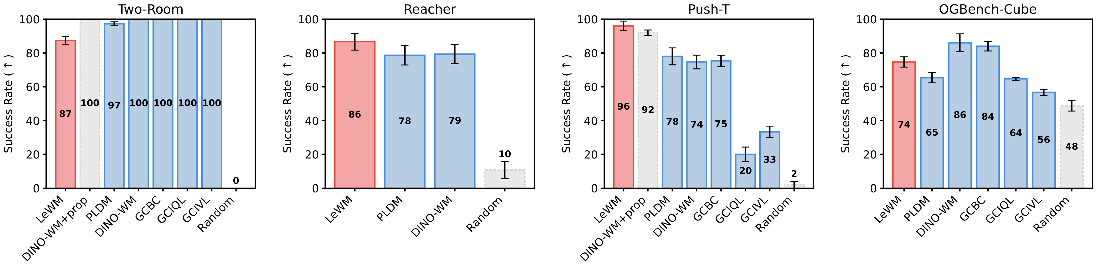 **Figure 7:** **Planning performance across environments.** Results are shown for *Two-Room* (left), *Reacher* (center 1), *PushT* (center-2) and *OGBench-Cube* (right). LeWM consistently outperforms PLDM and DINO-WM on Push-T and Reacher. On OGBench-Cube, DINO-WM slightly outperforms LeWM, possibly due to the higher visual complexity and the 3D nature of the environment, which makes encoder training more challenging. In the simpler Two-Room environment, PLDM and DINO-WM outperform LeWM, which may be explained by the SIGReg regularization encouraging a Gaussian distribution in a high-dimensional latent space, while the intrinsic dimensionality of the environment is much lower.