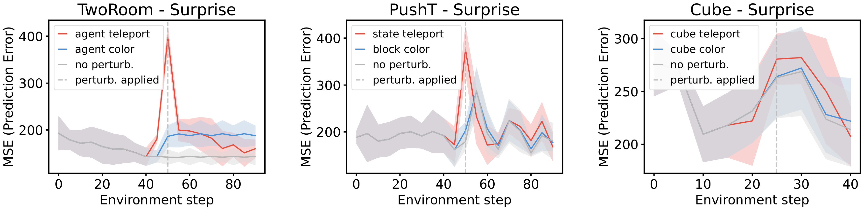 **Figure 21:** **Violation-of-expectation evaluation with DINO-WM.** From left to right: *TwoRoom*, *PushT*, and *OGBench-Cube*. Surprise is plotted over time for unperturbed, visually perturbed, and physically perturbed trajectories. While the model detects both perturbations in *TwoRoom* and *PushT*, surprise does not increase significantly for either perturbation in *OGBench-Cube*.