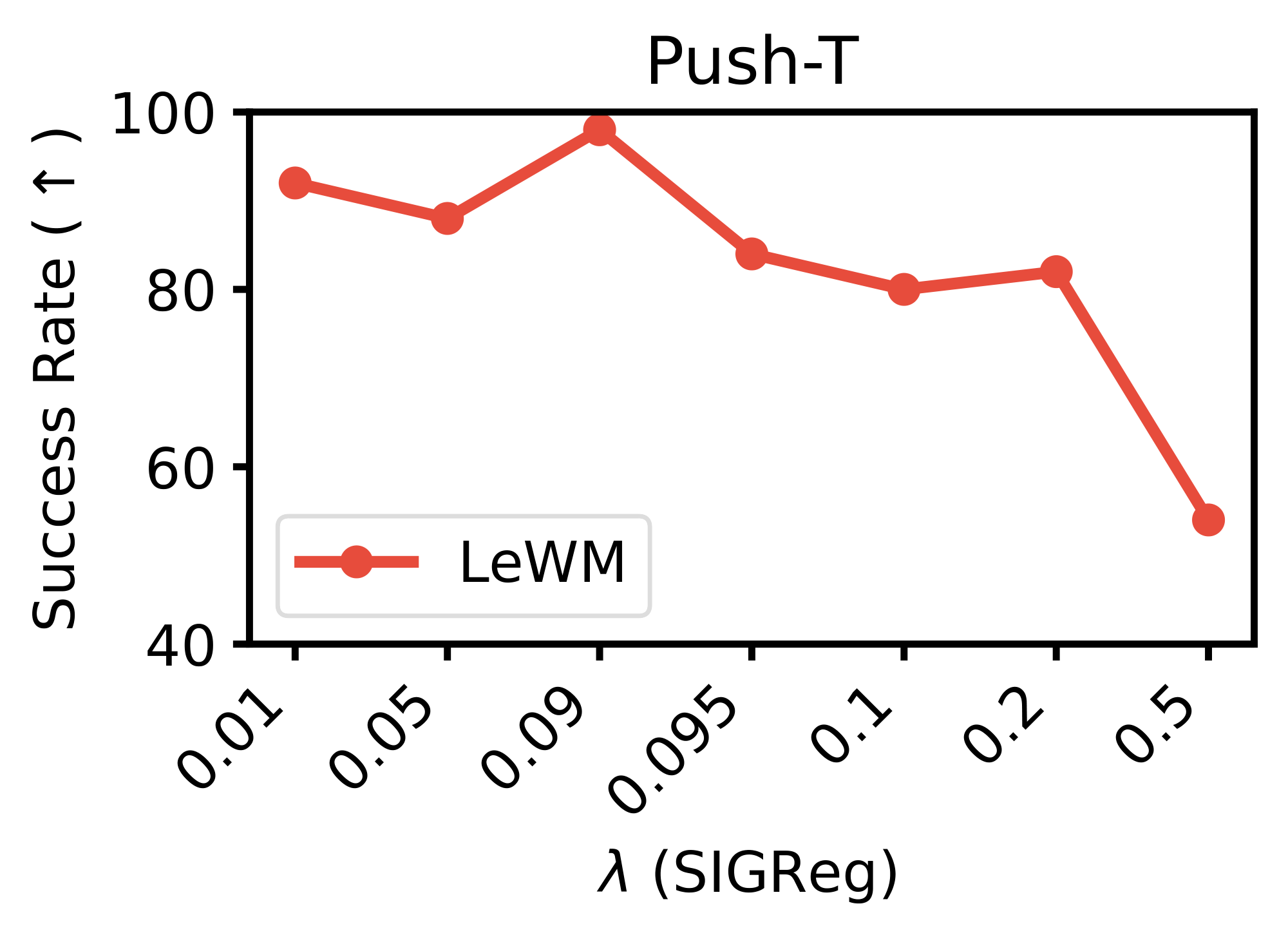 **Figure 23:** **Effect of the SIGReg regularization weight $\lambda$ on Push-T planning performance.** Success rate remains above 80% across a wide range of values ($\lambda \in [0.01, 0.2]$), peaking near $\lambda = 0.09$. Performance degrades sharply only at $\lambda = 0.5$, where the regularizer dominates the prediction loss and hinders dynamics modeling. Since $\lambda$ is the only effective hyperparameter of LeWM, the SIGReg loss coefficient is easy to tune via a simple bisection search.