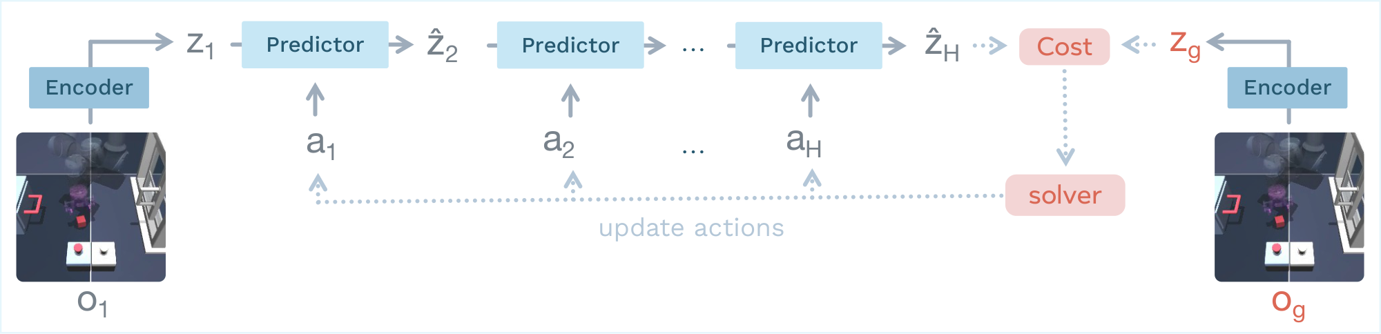 **Figure 4:** **LeWorldModel Latent Planning.** Given an initial observation ${\bm{o}}_1$ and a goal ${\bm{o}}_g$, the world model learned in Fig. 2 performs planning in the LeWM latent space. The initial state embedding ${\bm{z}}_1$ and the goal embedding ${\bm{z}}_g$ are obtained from the encoder. The predictor then rolls out future latent states up to a horizon $H$. A latent cost between the final predicted state and the goal embedding guides a solver to optimize the action sequence. This prediction–optimization loop is repeated until convergence to a good plan candidate.